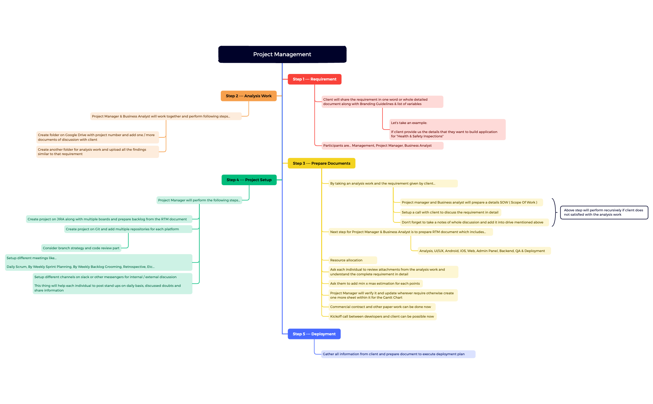 Project Management - XMind Template