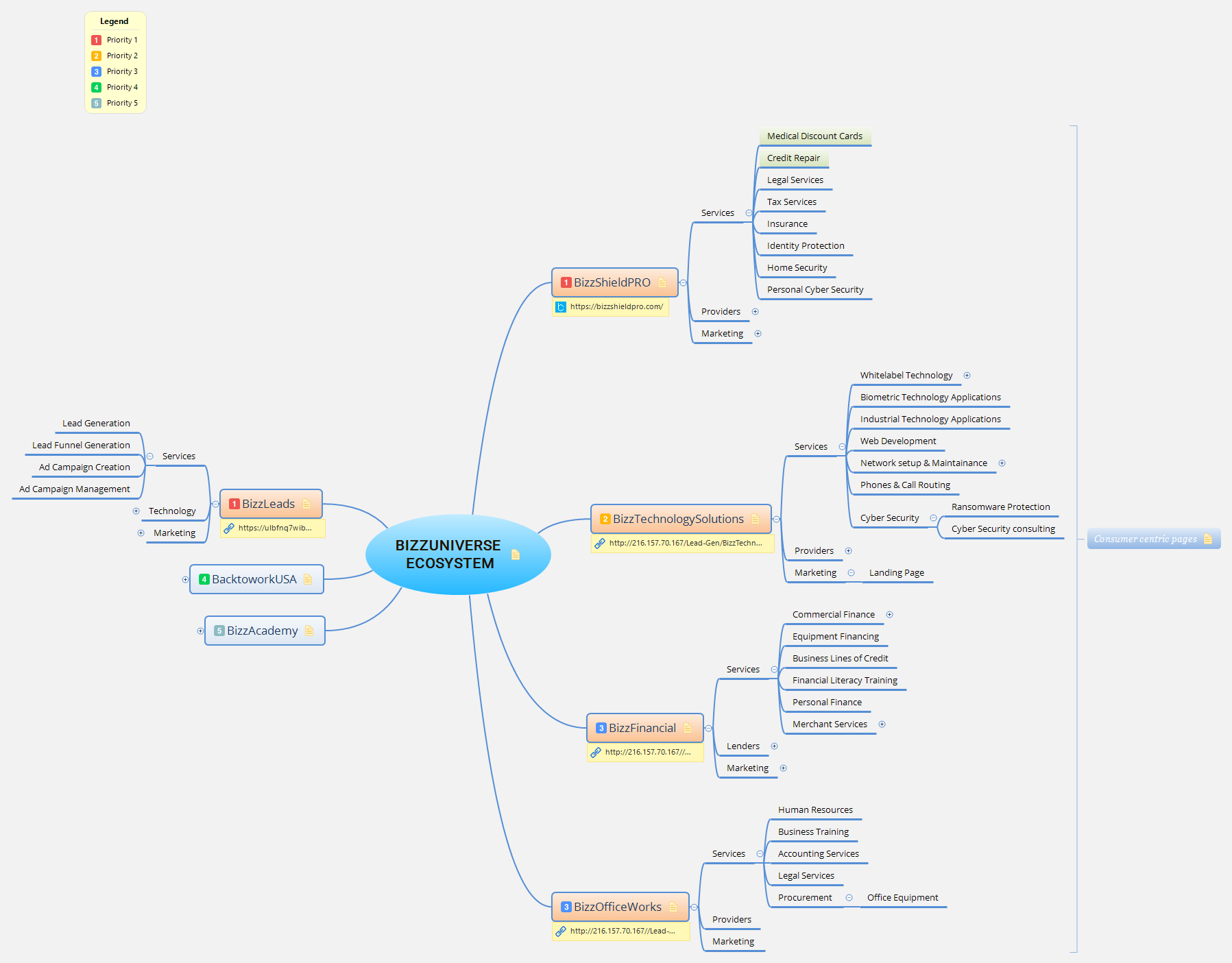 BizzUniverse EcoSystem | Xmind Template