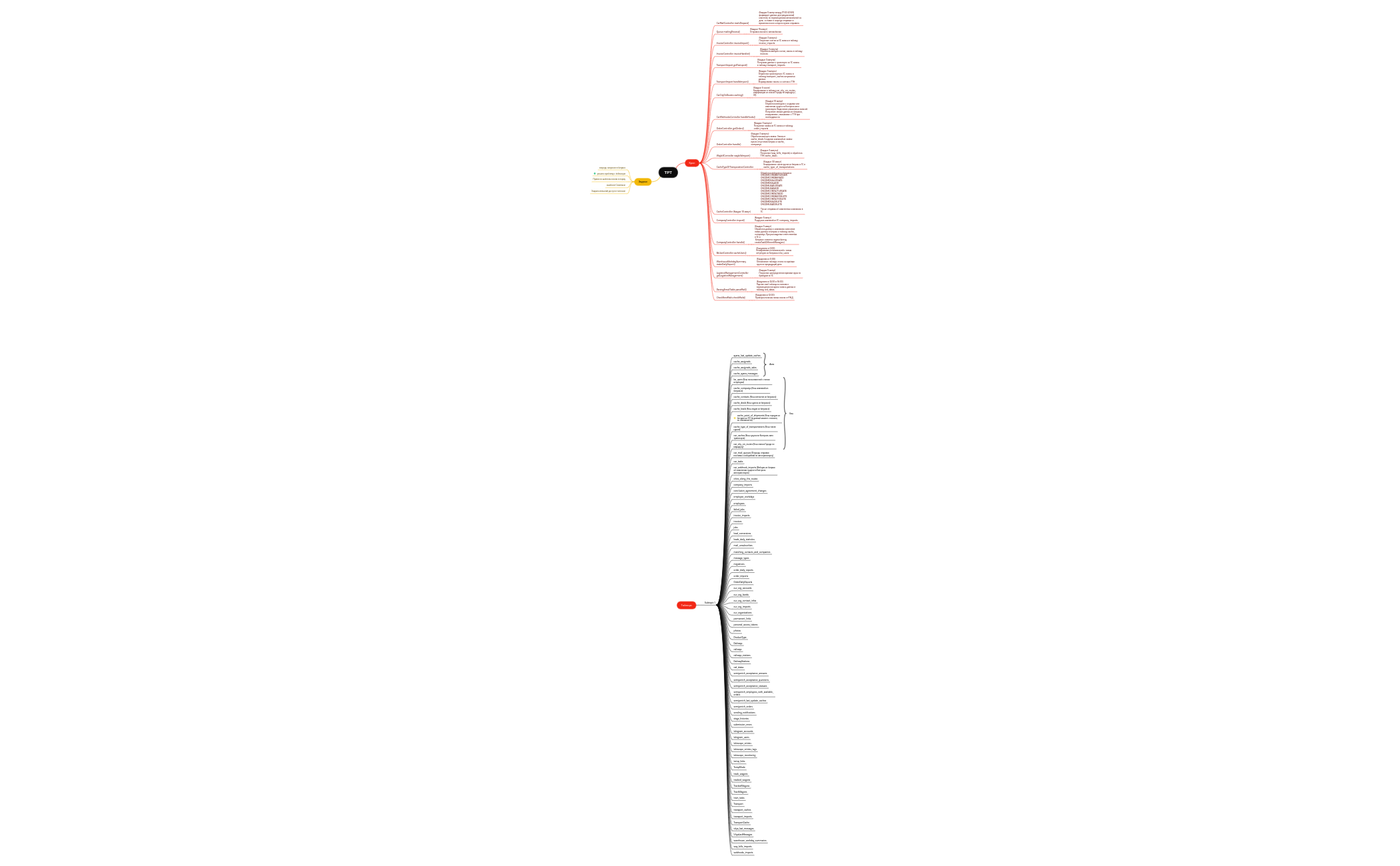 Business Process - XMind Template