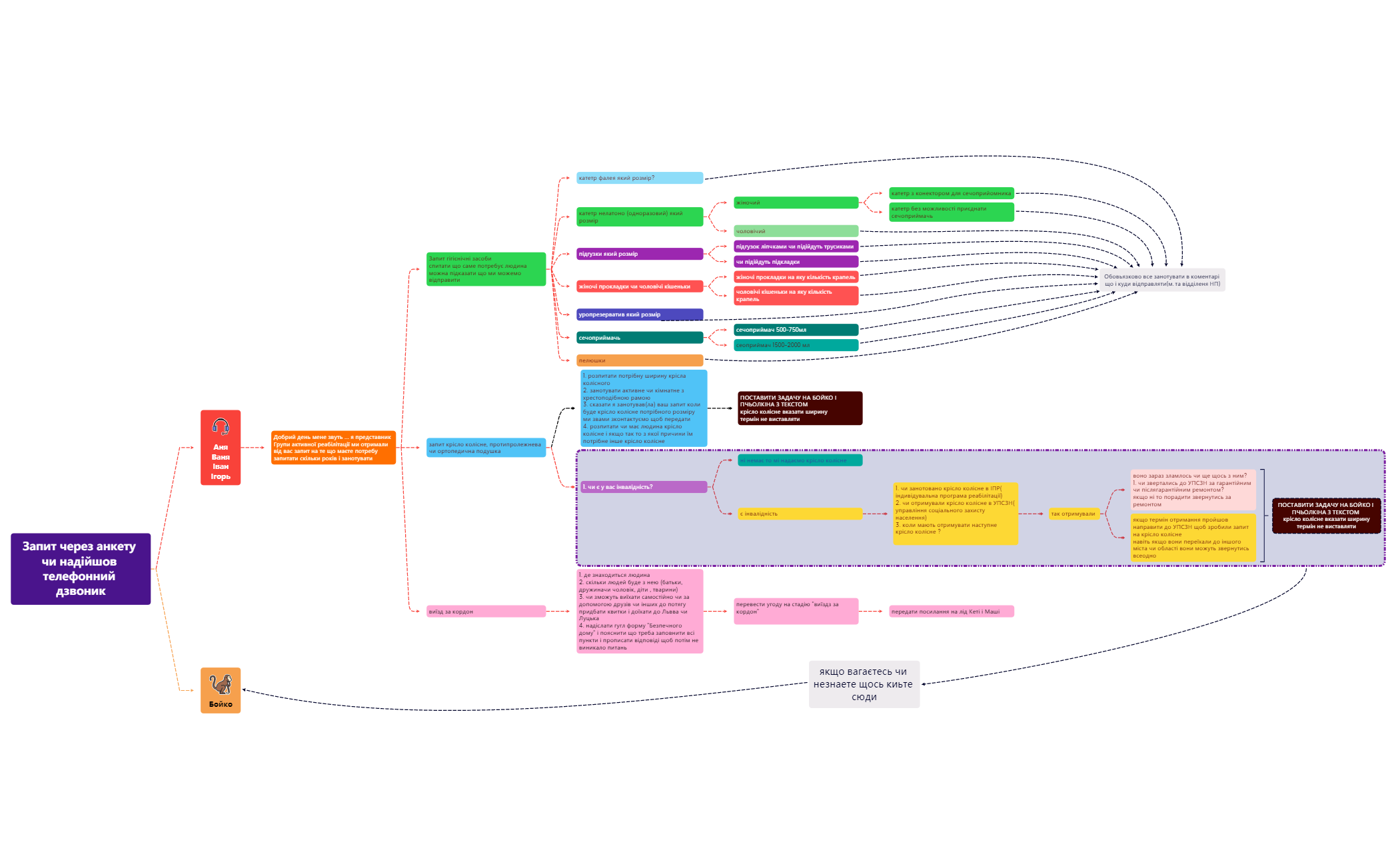 Запит через анкету чи надійшов телефонний дзвоник 2 preview 1
