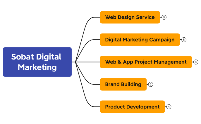 Project Management - XMind Template
