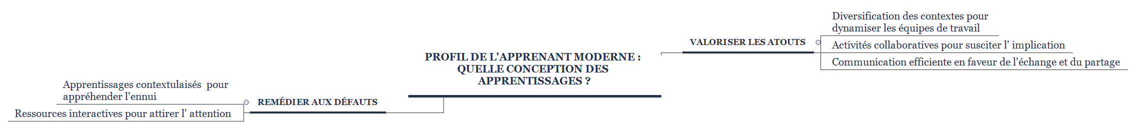 Profil de l'apprenant moderne : Quelle conception des apprentissages ? preview 1
