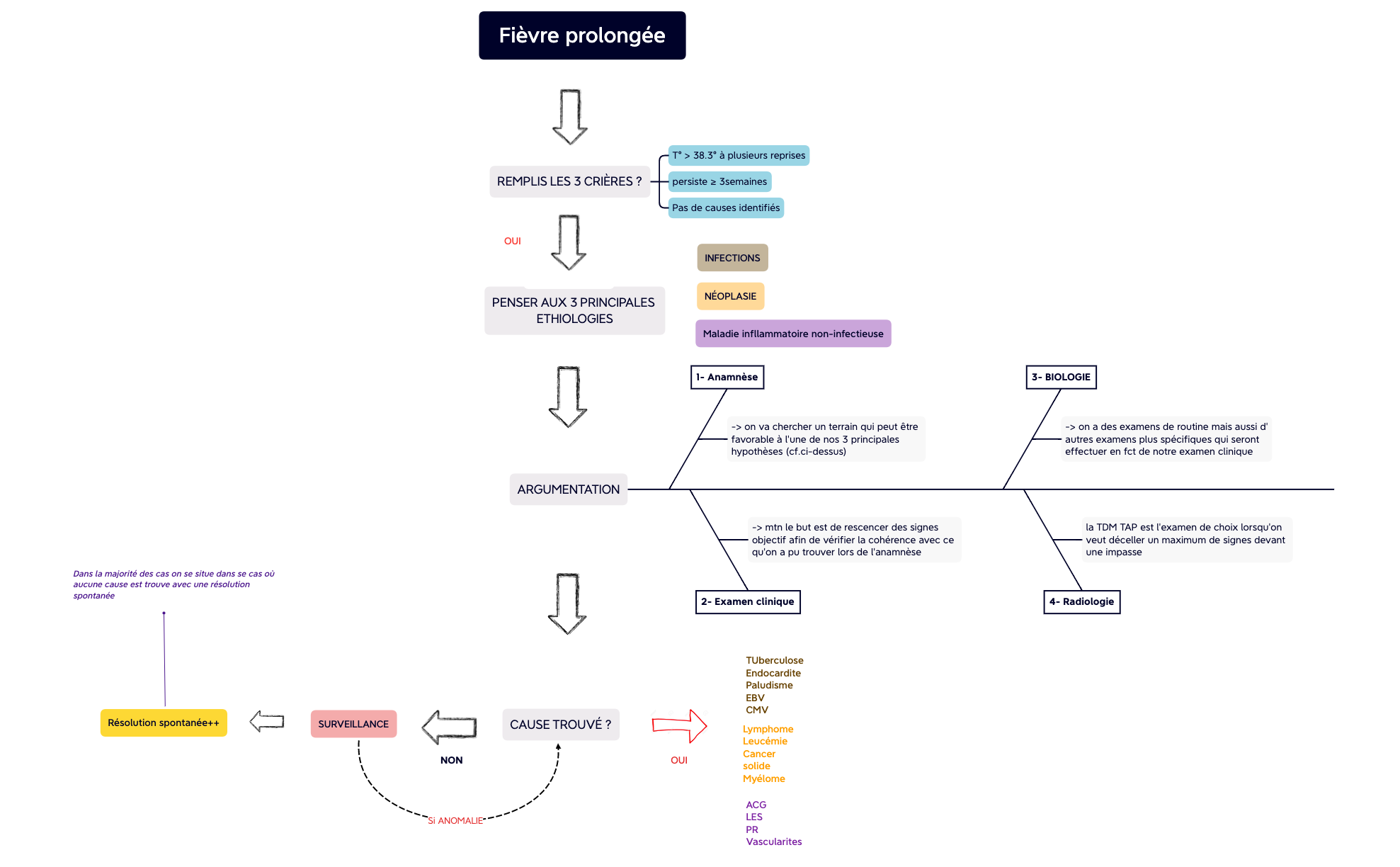 Fièvre prolongée preview 1