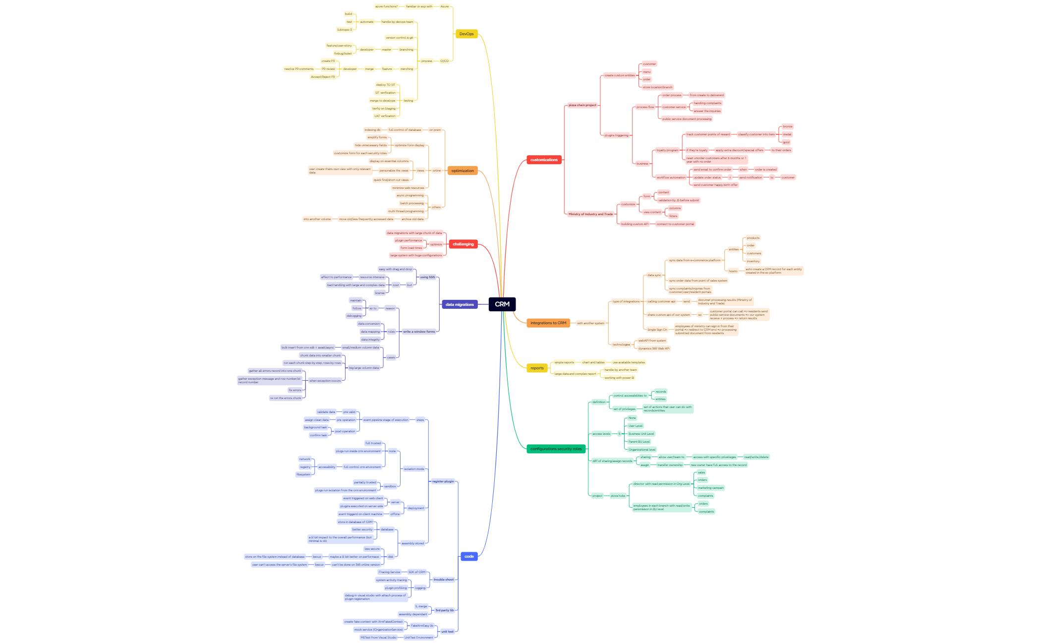 CRM - XMind Template