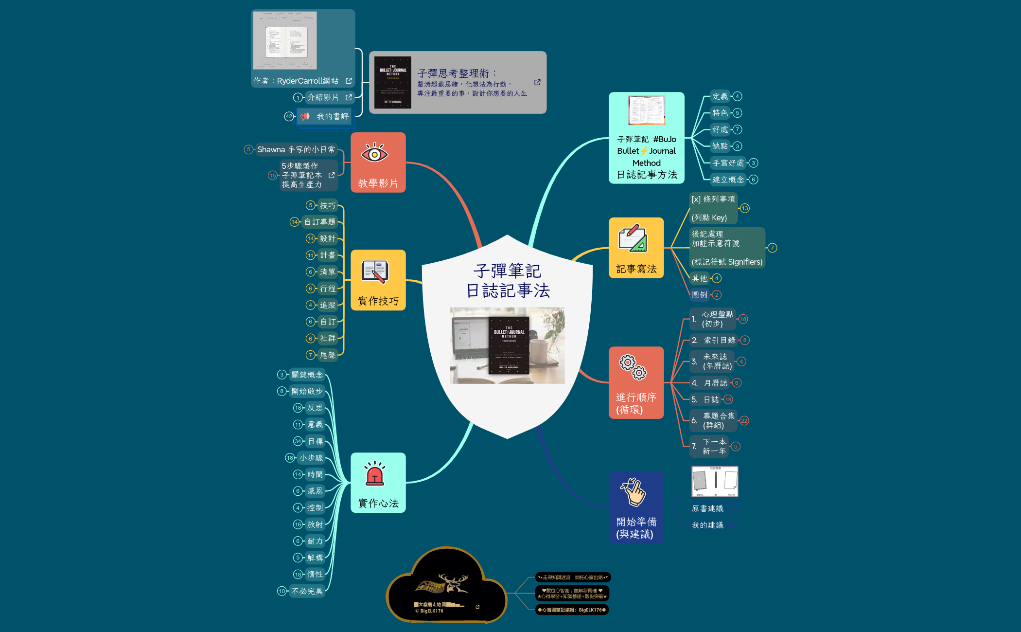 子彈筆記．日誌記事法 preview 1