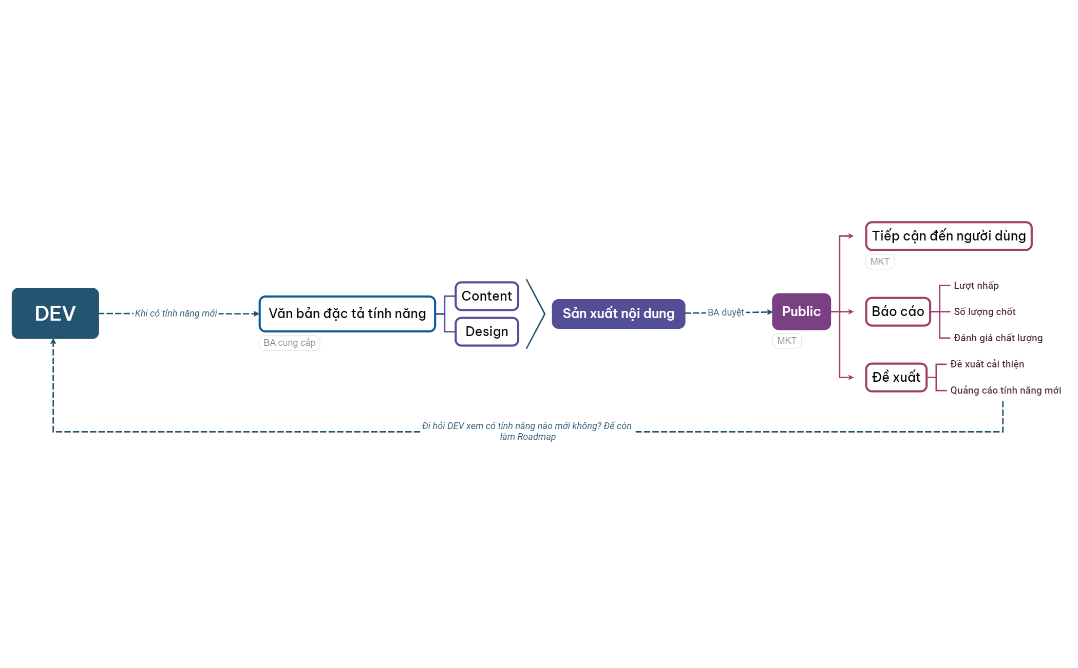 DEV - XMind Template