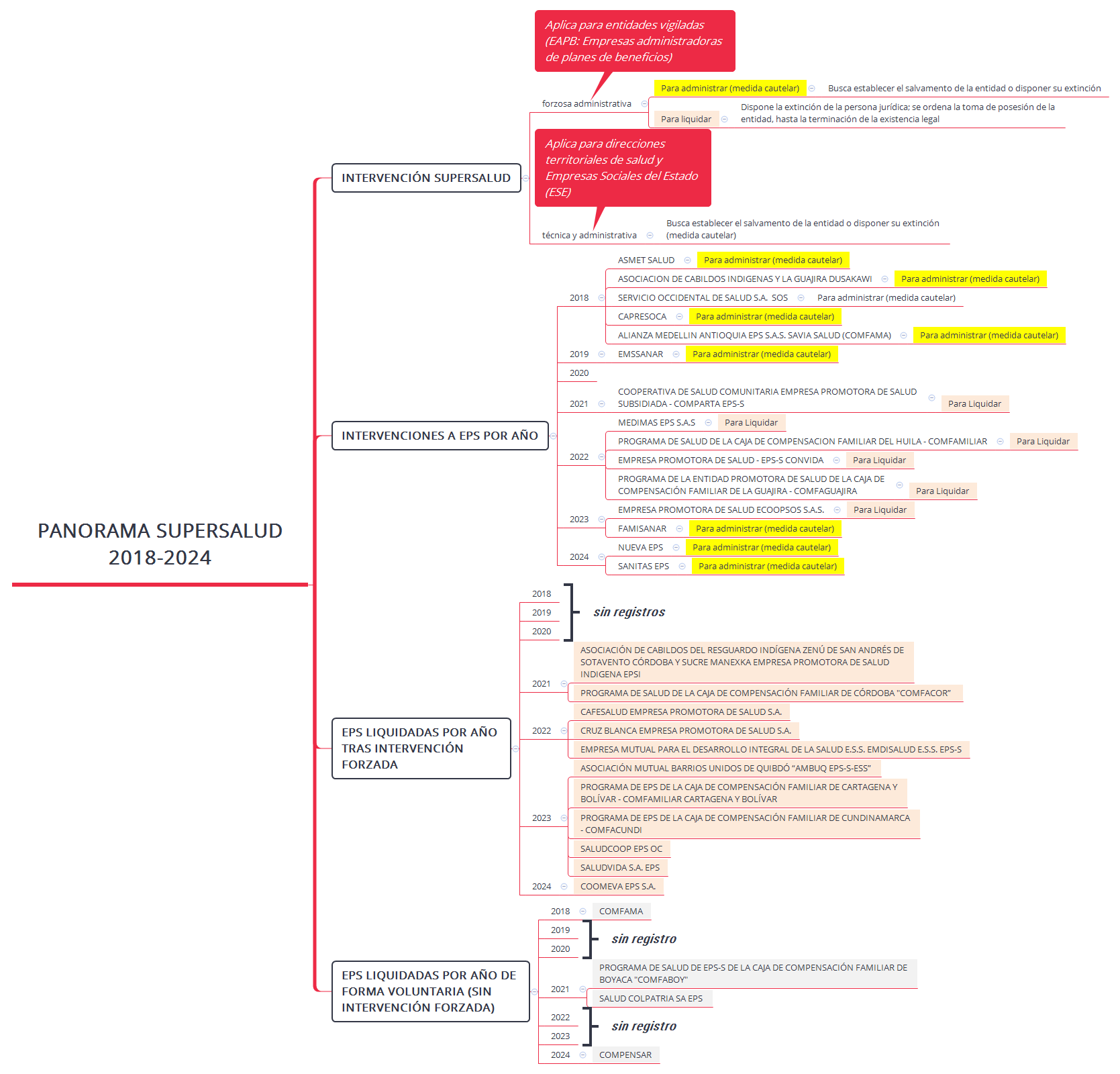 Panorama Intervenciones y Liquidacion EPS Colombia 2018-2024 preview 1