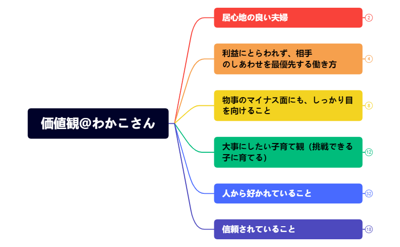 価値観@わかこさん.xmind preview 1