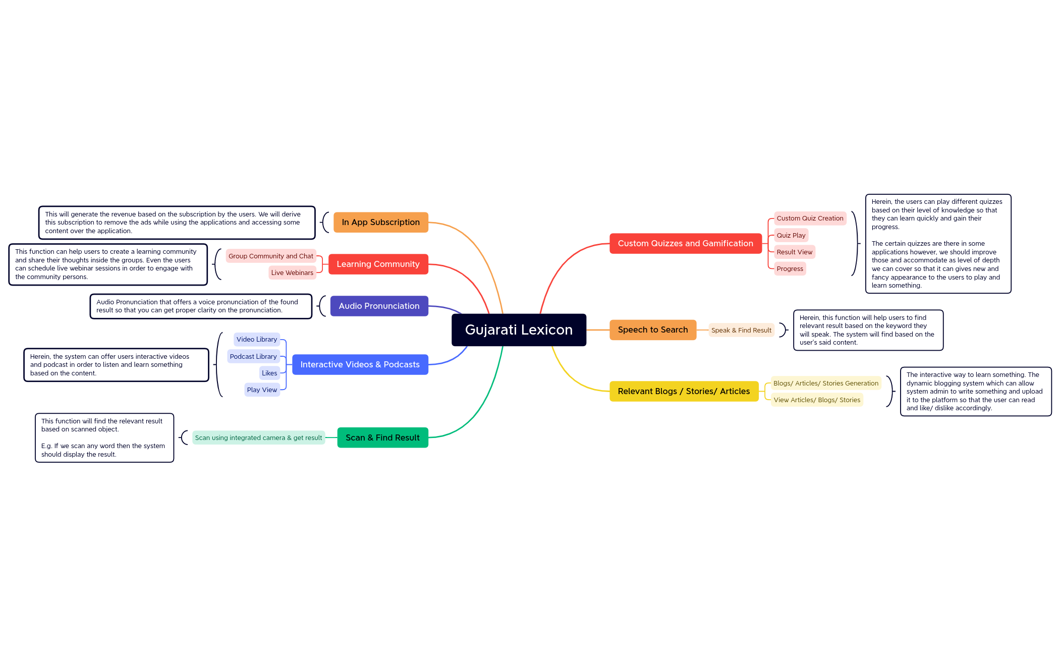 Proposed Value Additions - XMind Template