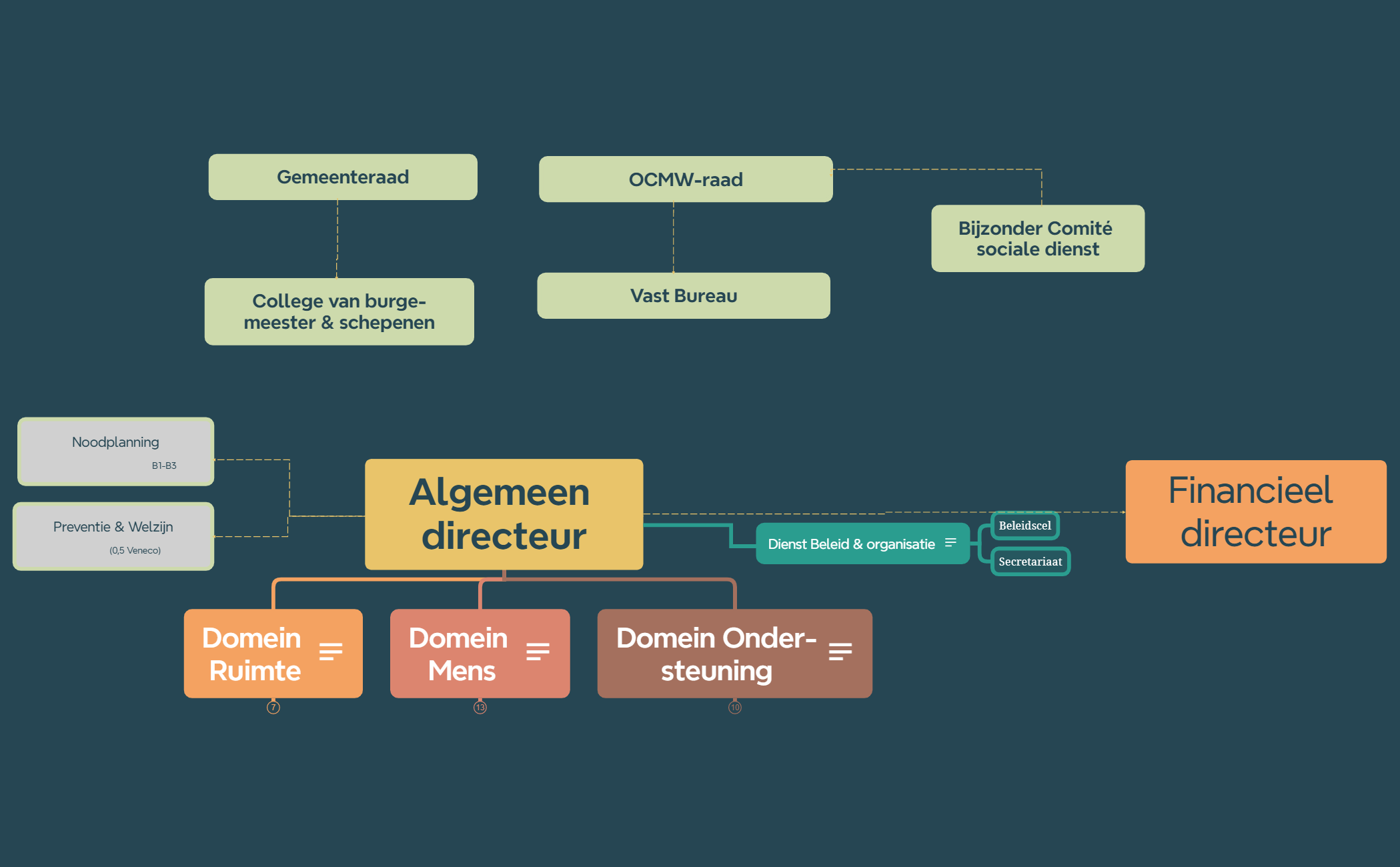 Company Structure - XMind Template