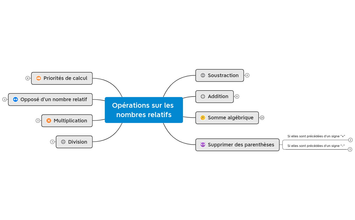 Opérations sur les nombres relatifs preview 1