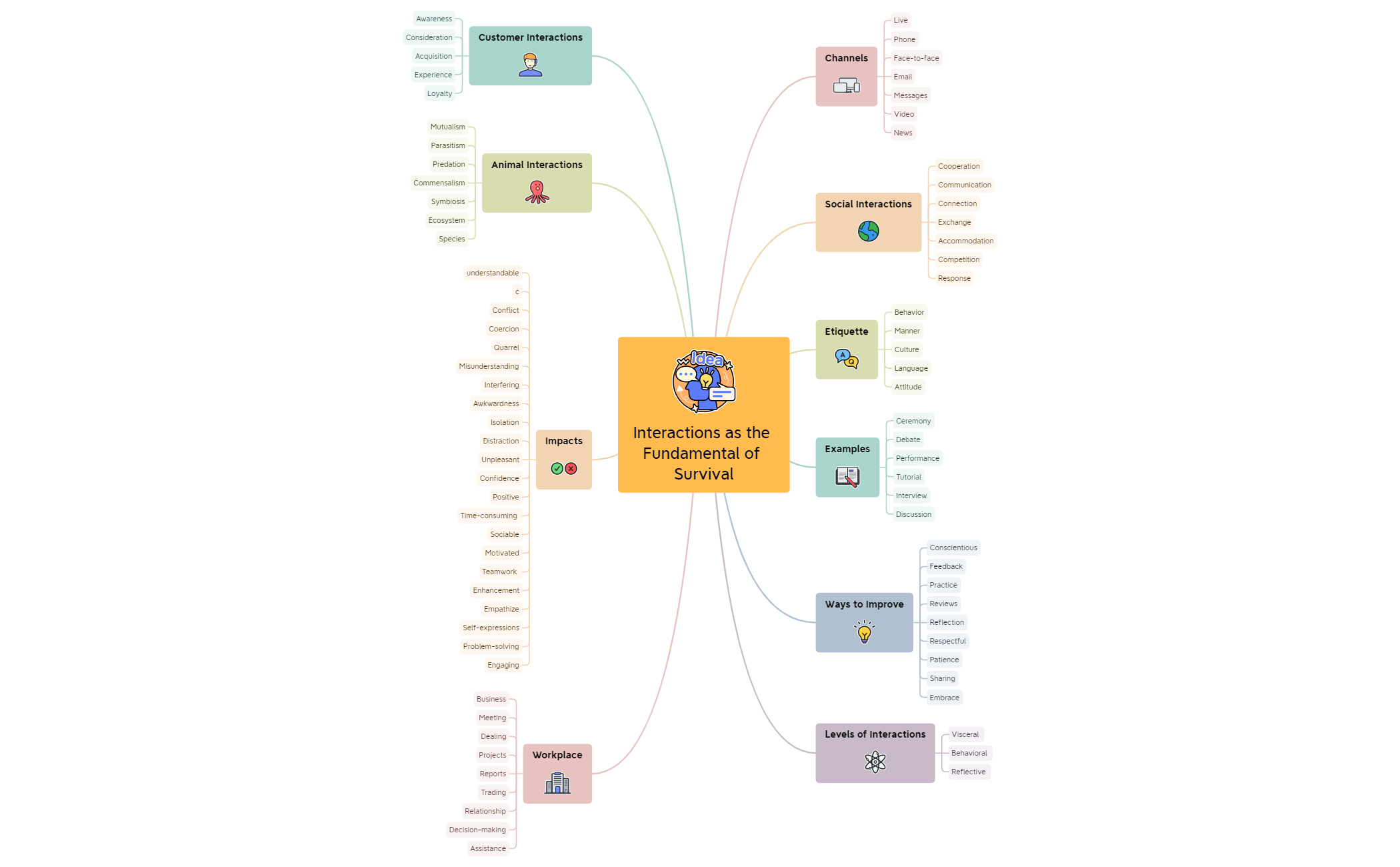 Interactions as the Fundamental of Survival (mm2).xmind preview 1