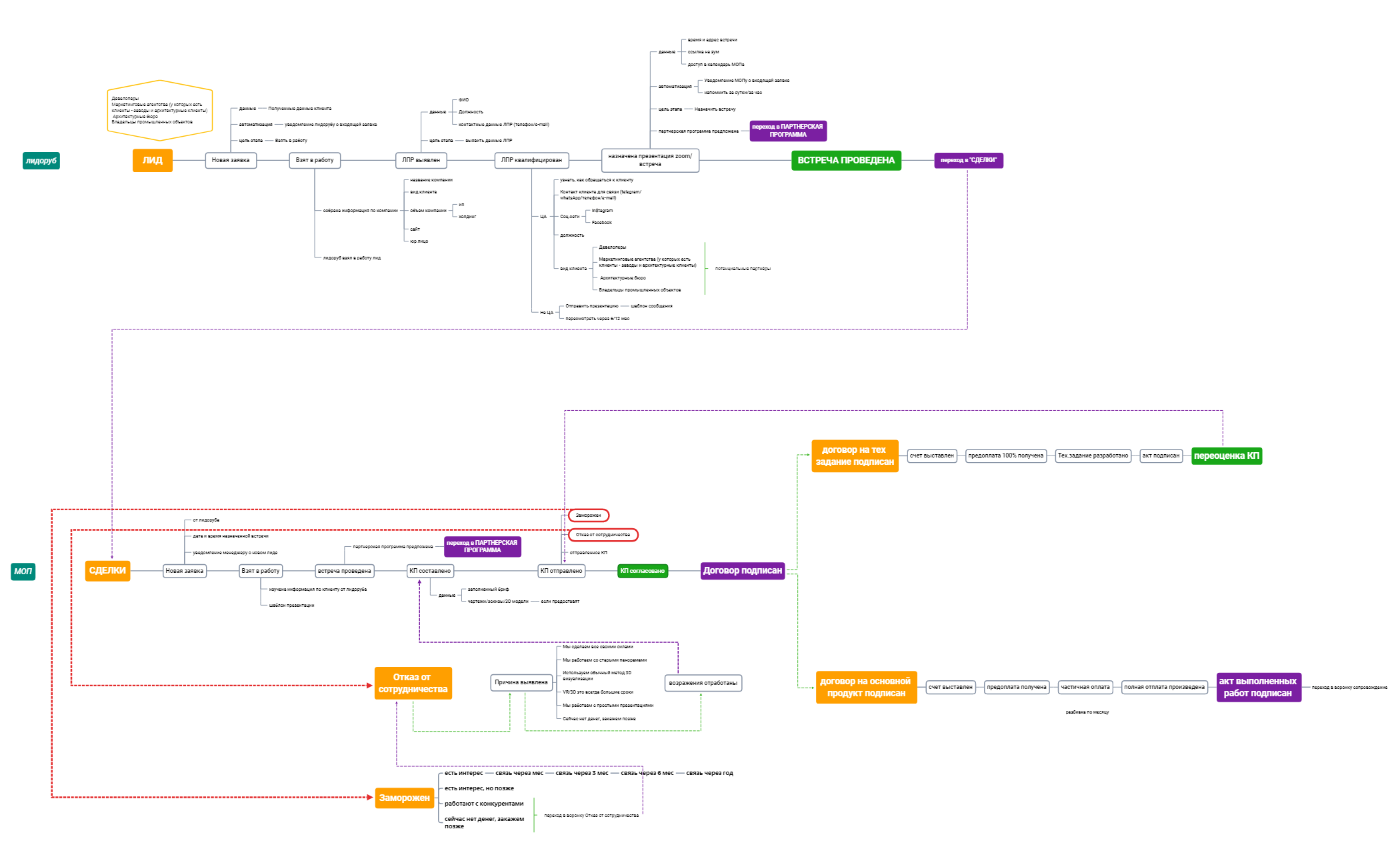 Воронки CRM Беляев.xmind preview 1