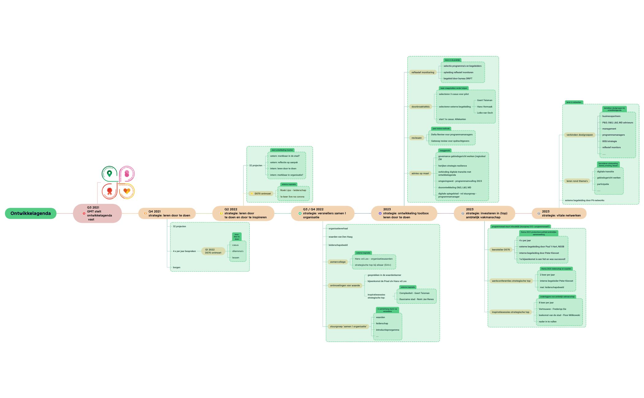 Business Process - XMind Template