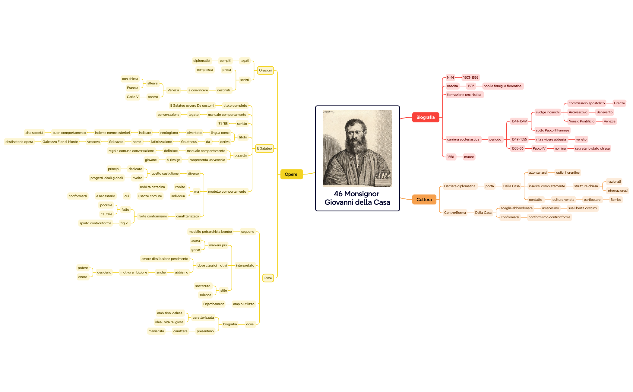 Mappa mentale preview 1