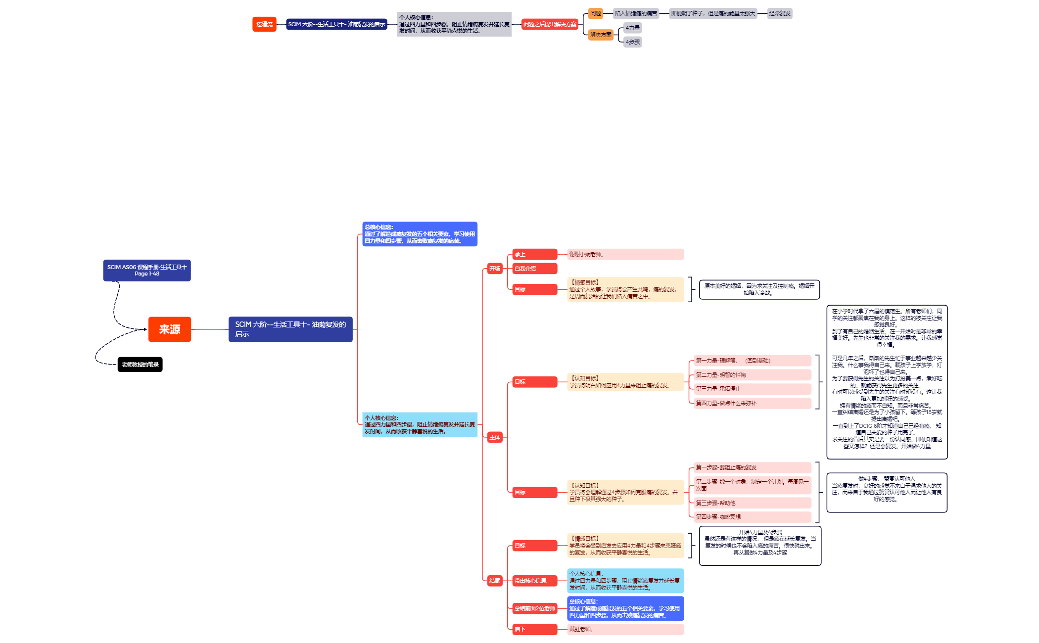 Level 06 LifeTool 10 xMind.xmind - XMind Template