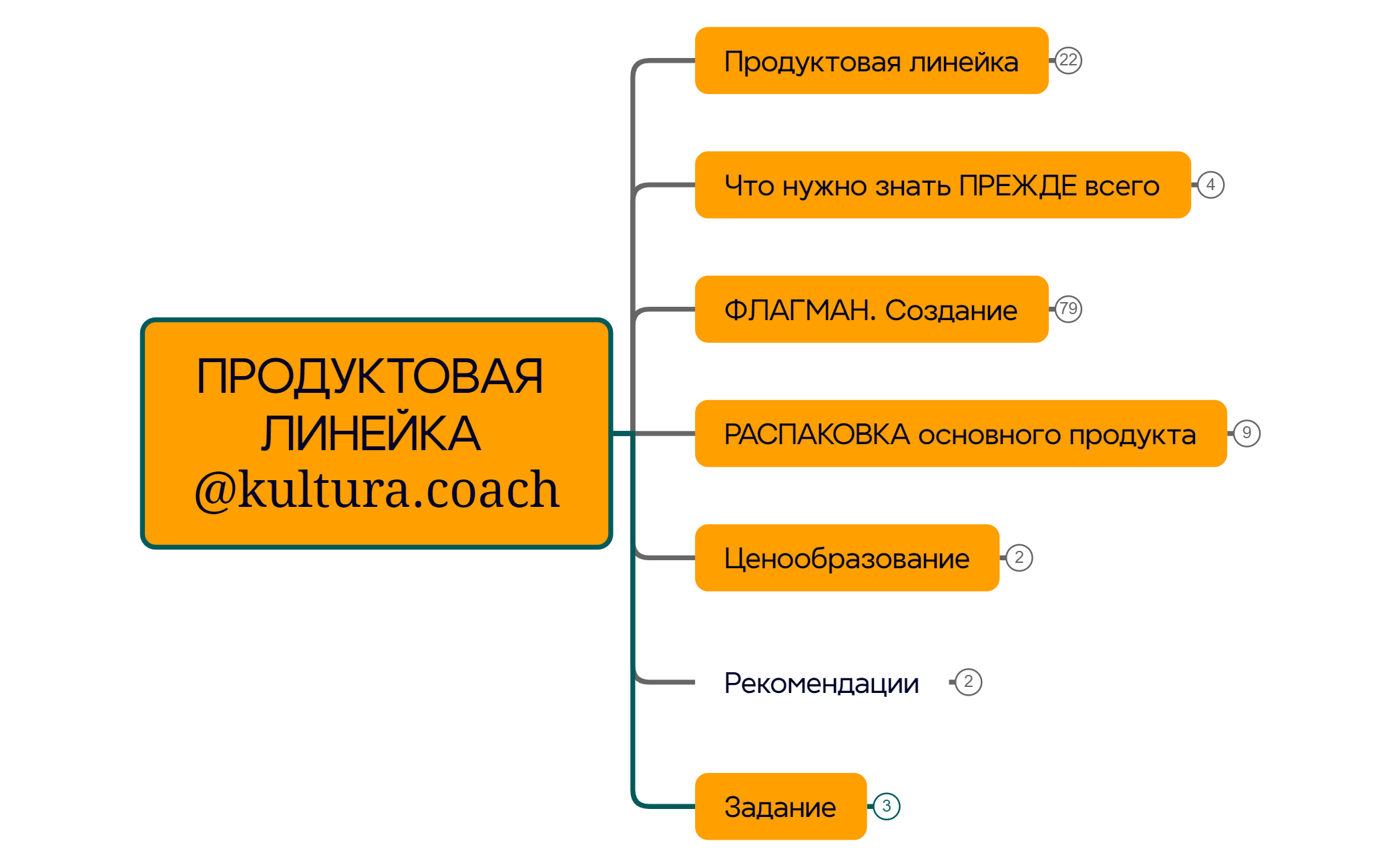 ПРОДУКТОВАЯ ЛИНЕЙКА @kultura.coach preview 1