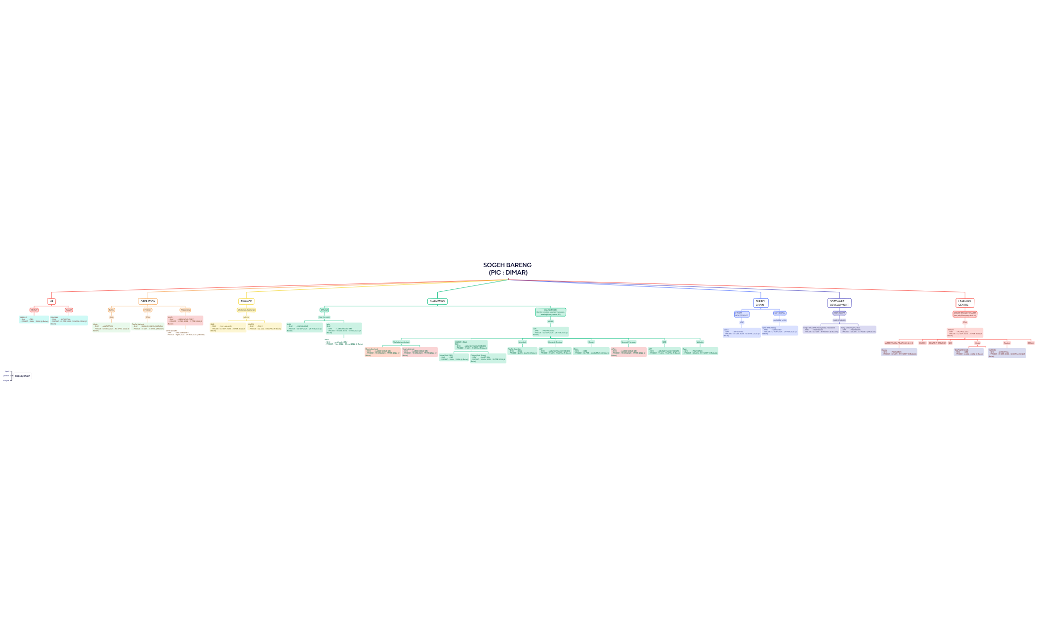 Mind Map - XMind Template
