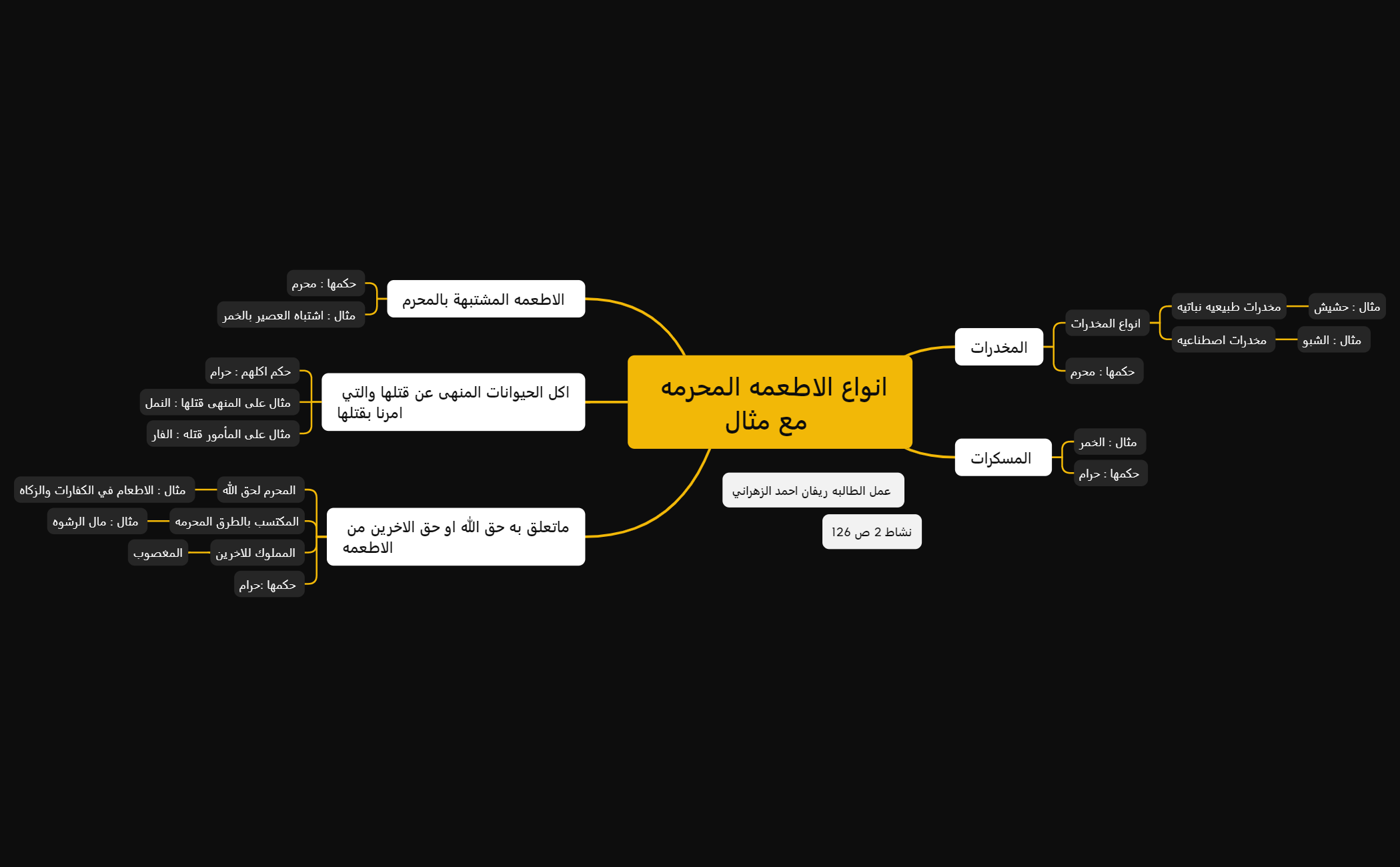 انواع الاطعمه المحرمه مع مثال  preview 1