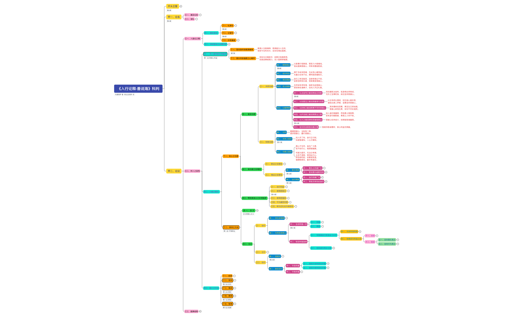 《入行论释·善说海》 科判(圆满) preview 1
