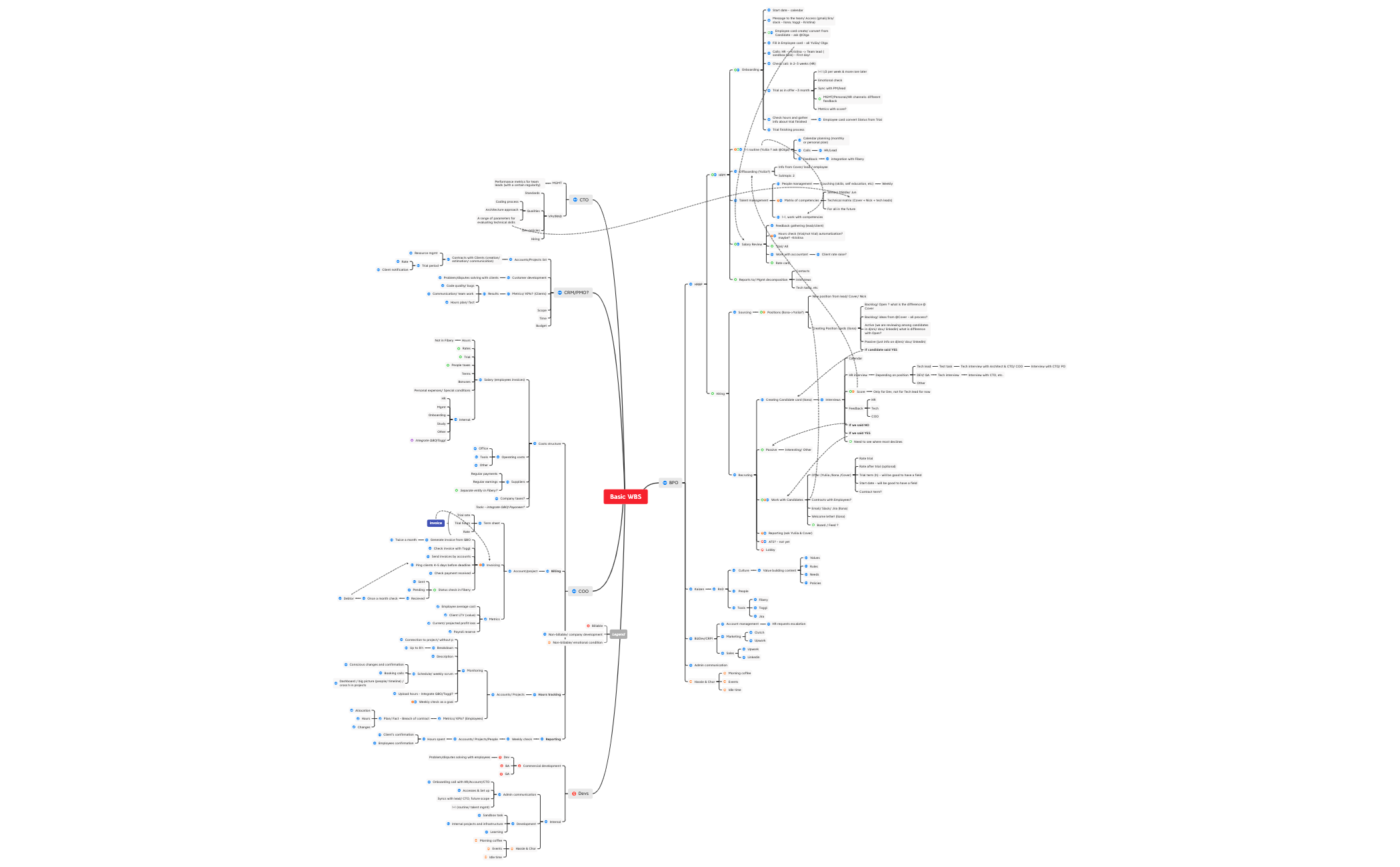 Basic WBS - XMind Template