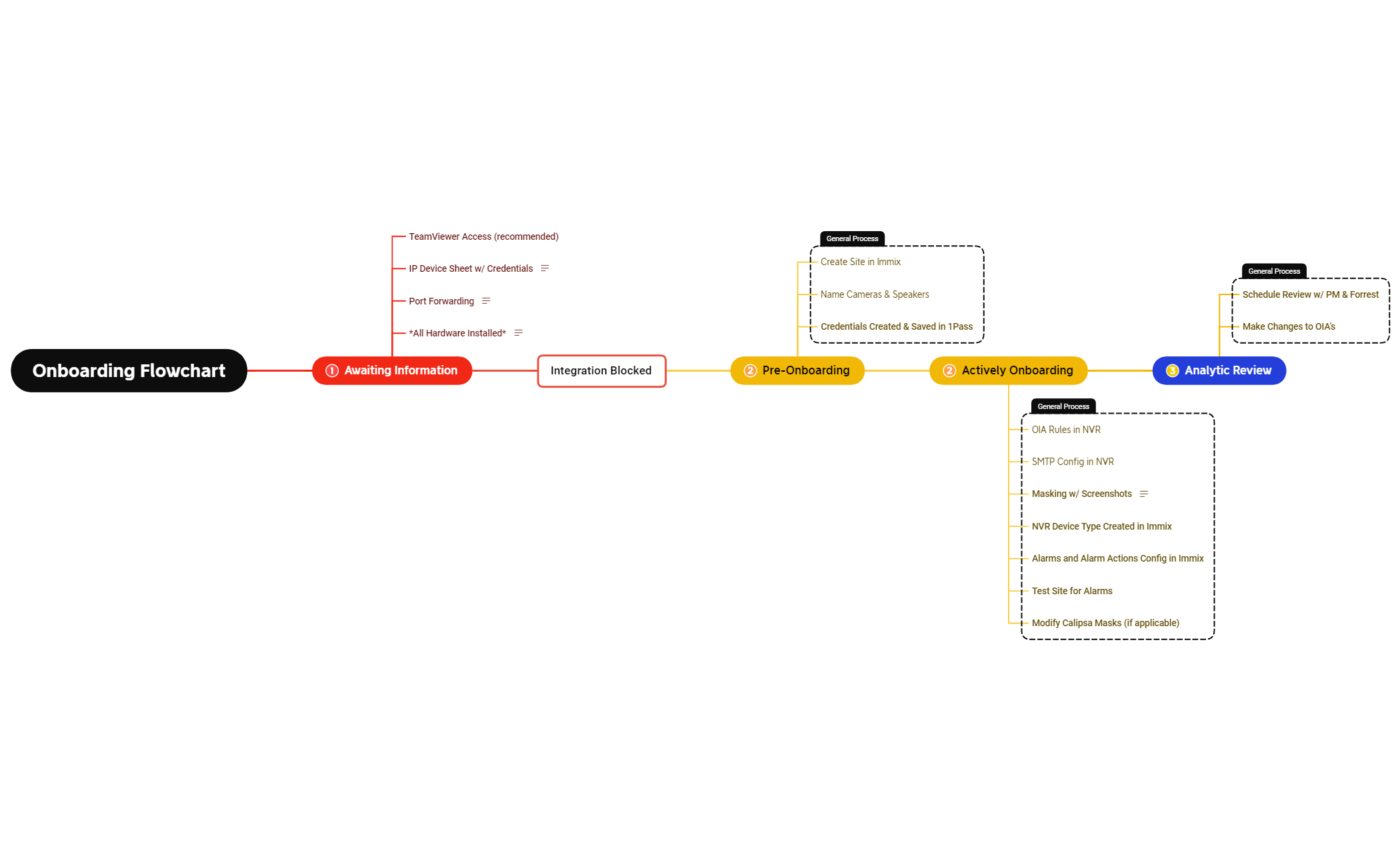 Business Process.xmind - XMind Template