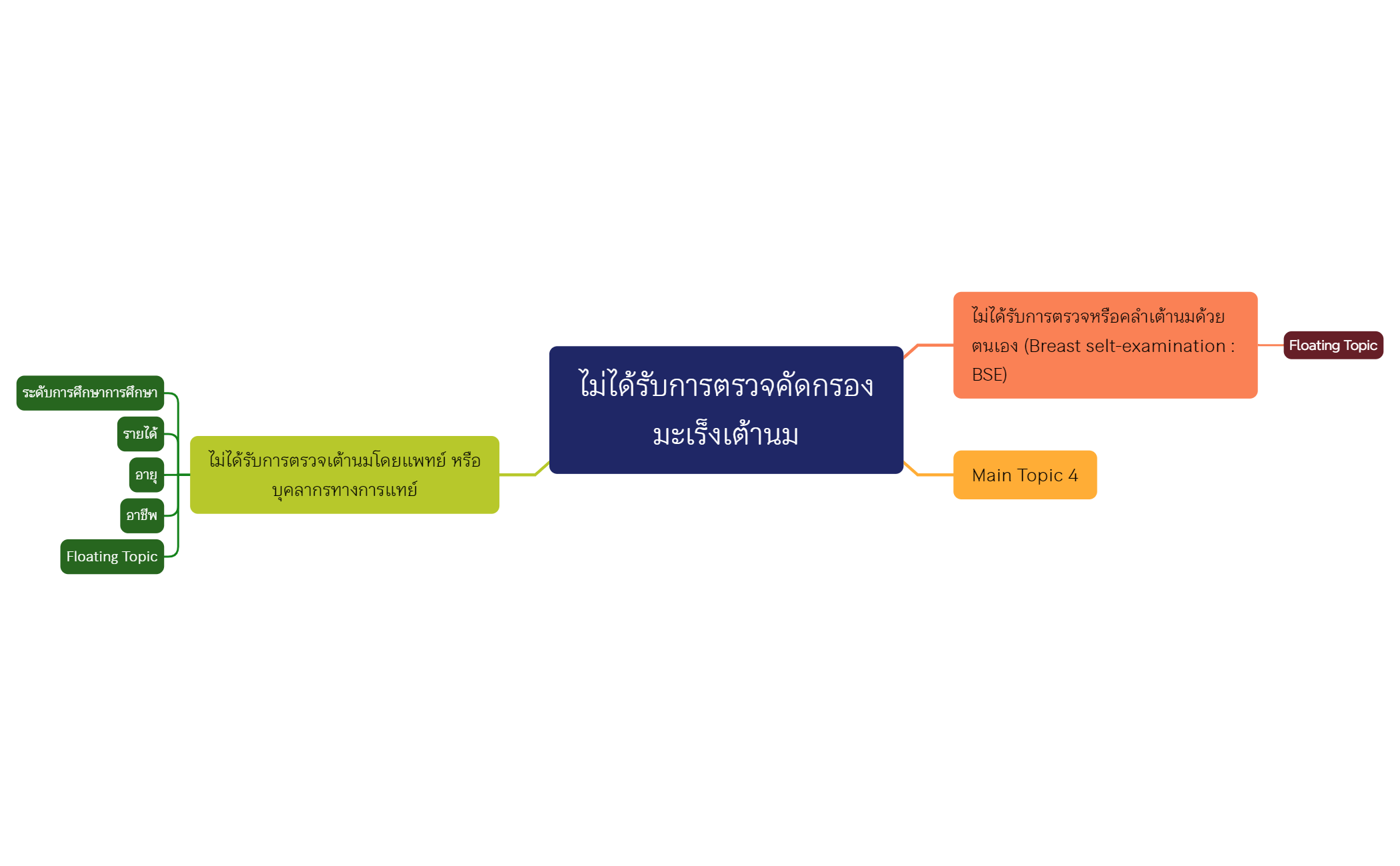 ไม่ได้รับการตรวจคัดกรองมะเร็งเต้านม preview 1