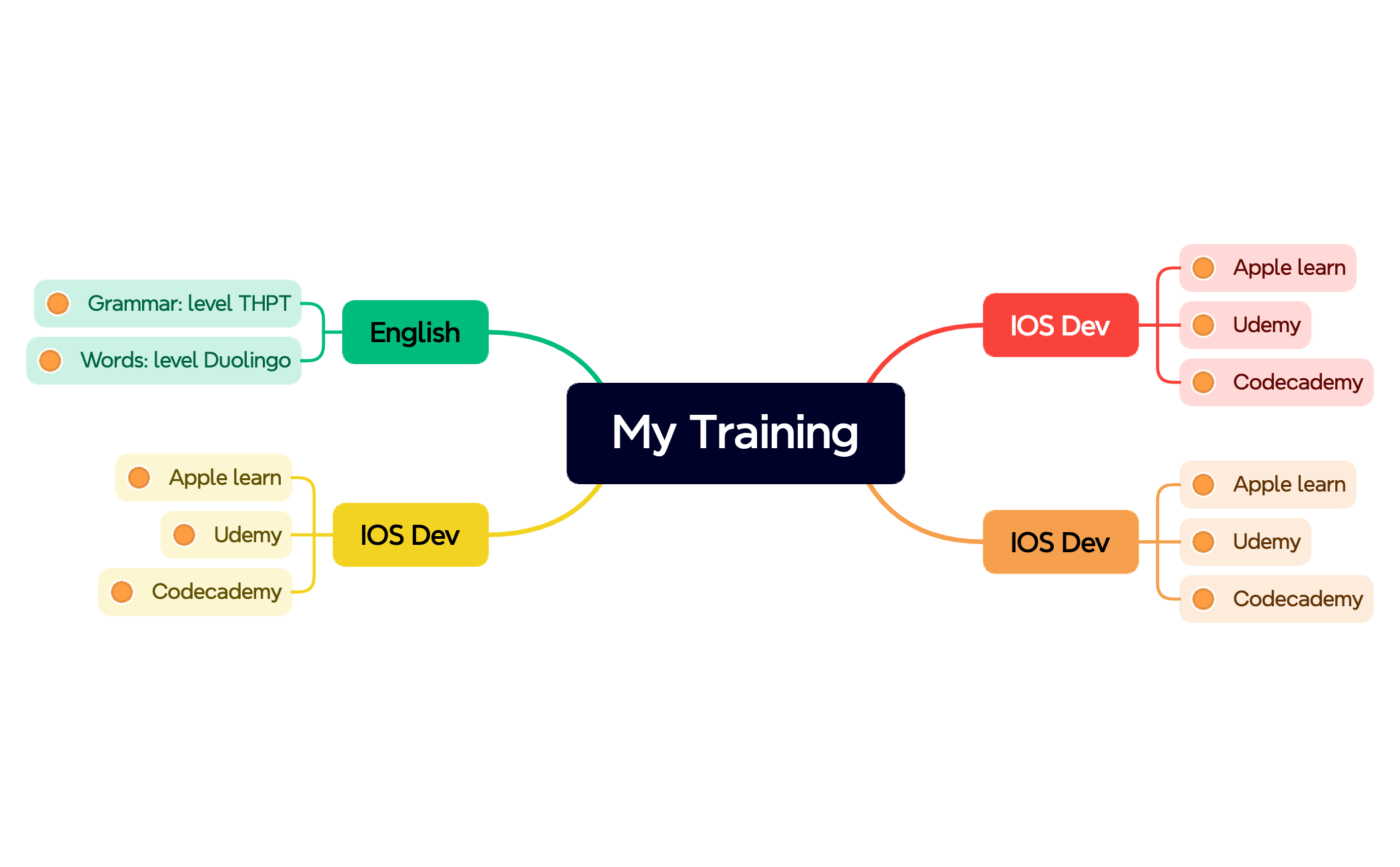 Mind Map - XMind Template