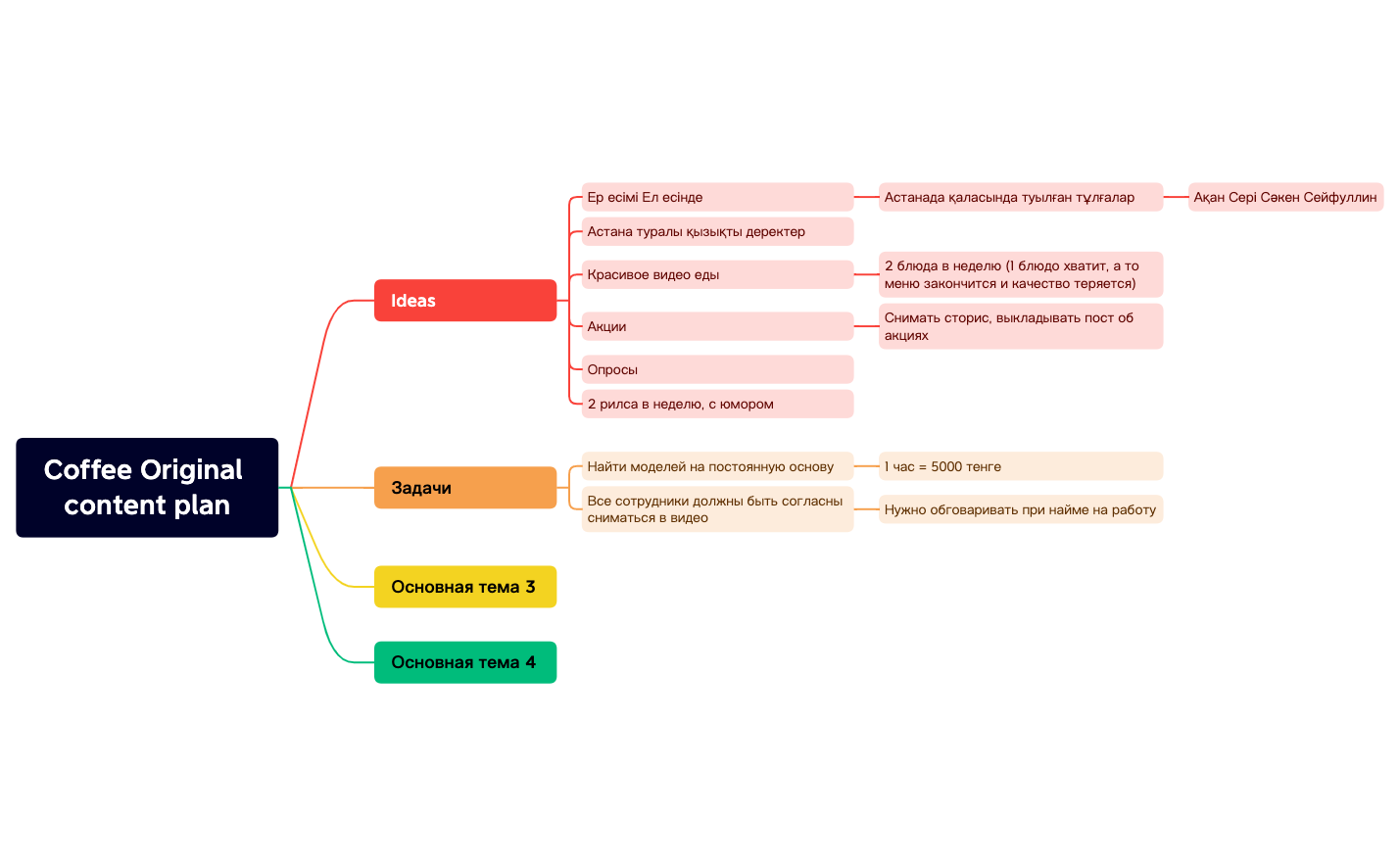 Coffee Original content plan.xmind - XMind Template