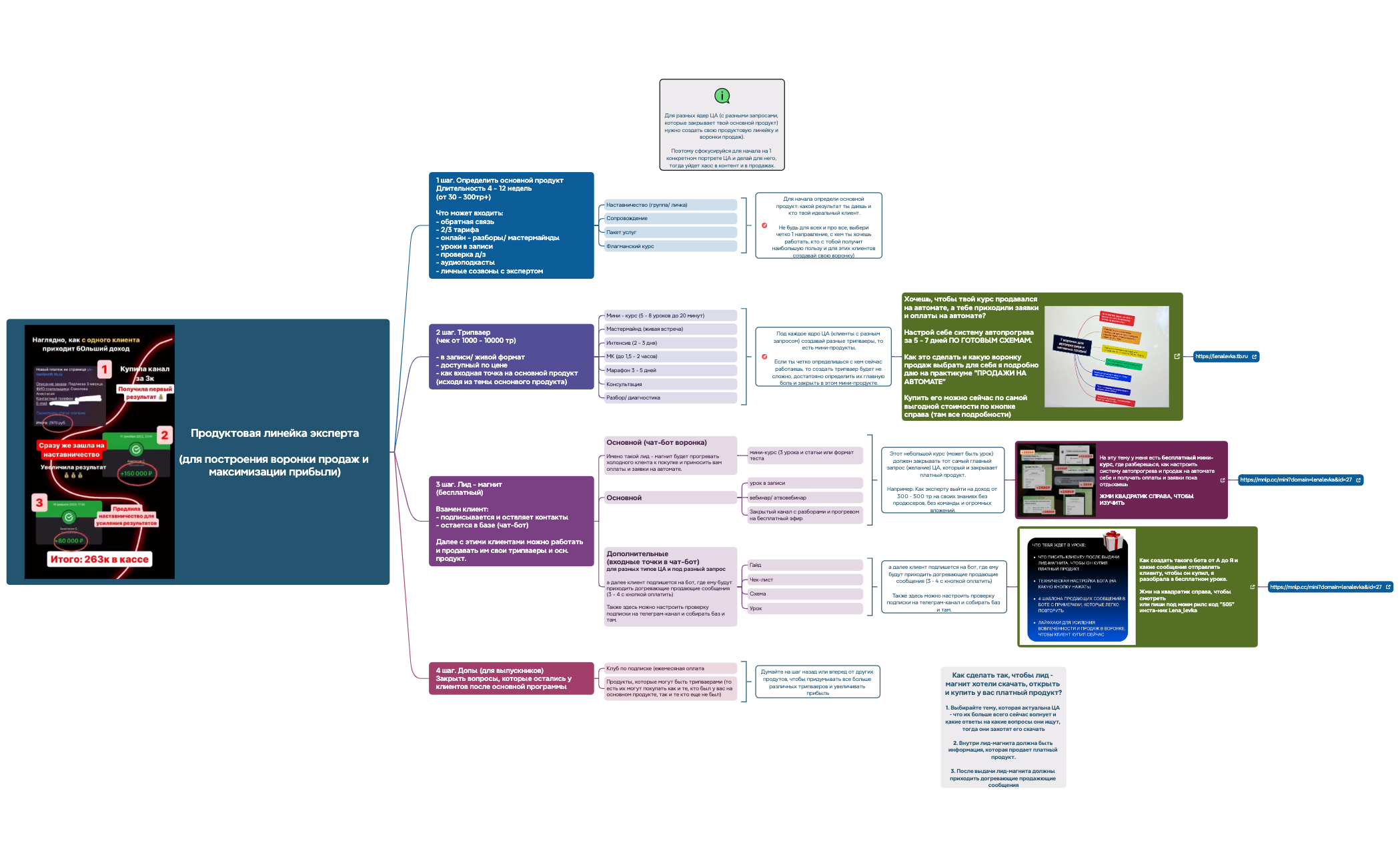 Продуктовая линейка эксперта(для построения воронки продаж и максимизации прибыли) preview 1