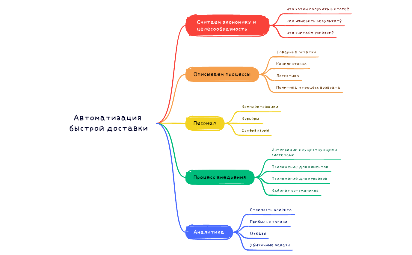 Автоматизация быстрой доставки preview 1