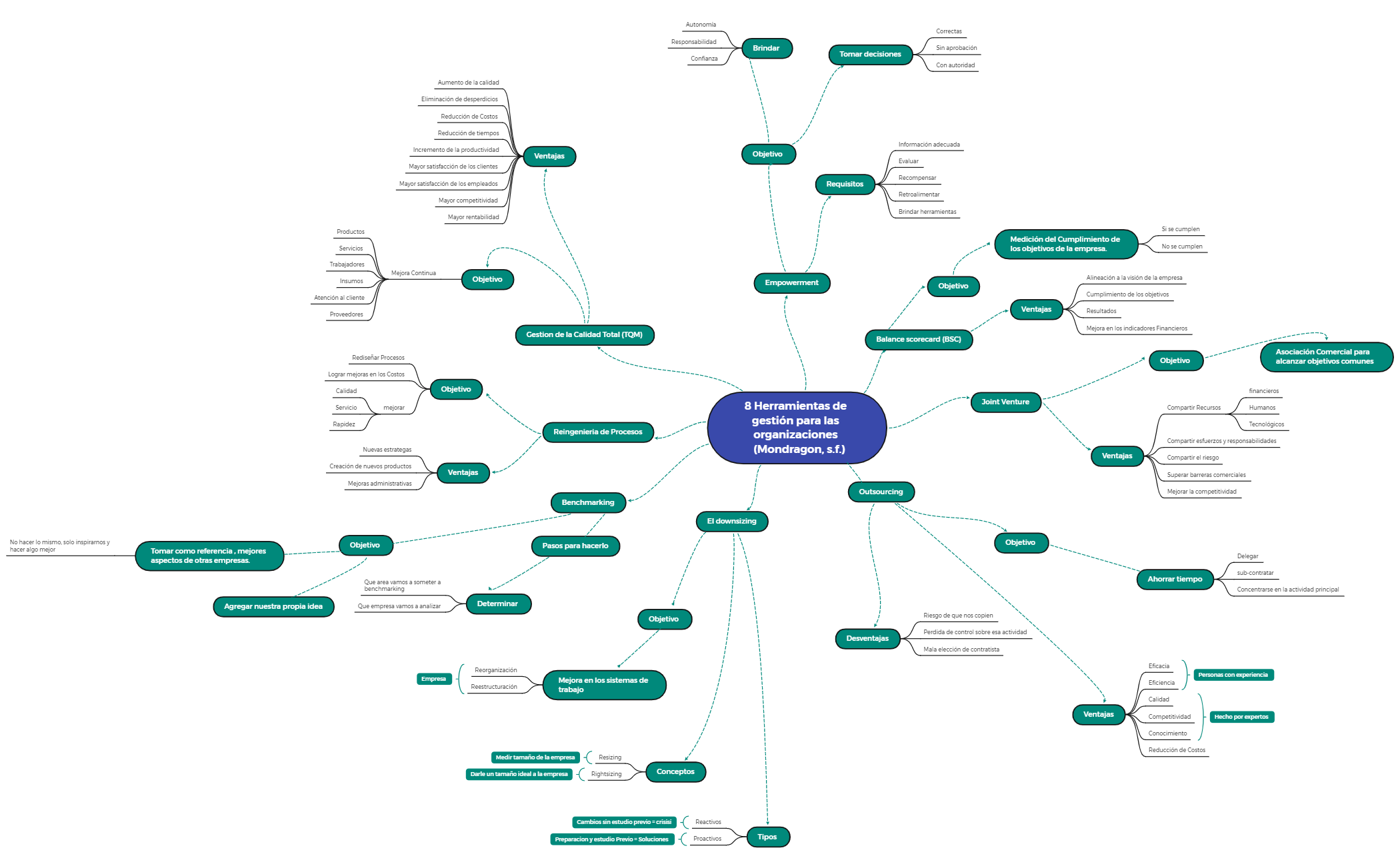 8 Herramientas de gestión para las organizaciones    (Mondragon, s.f.) preview 1