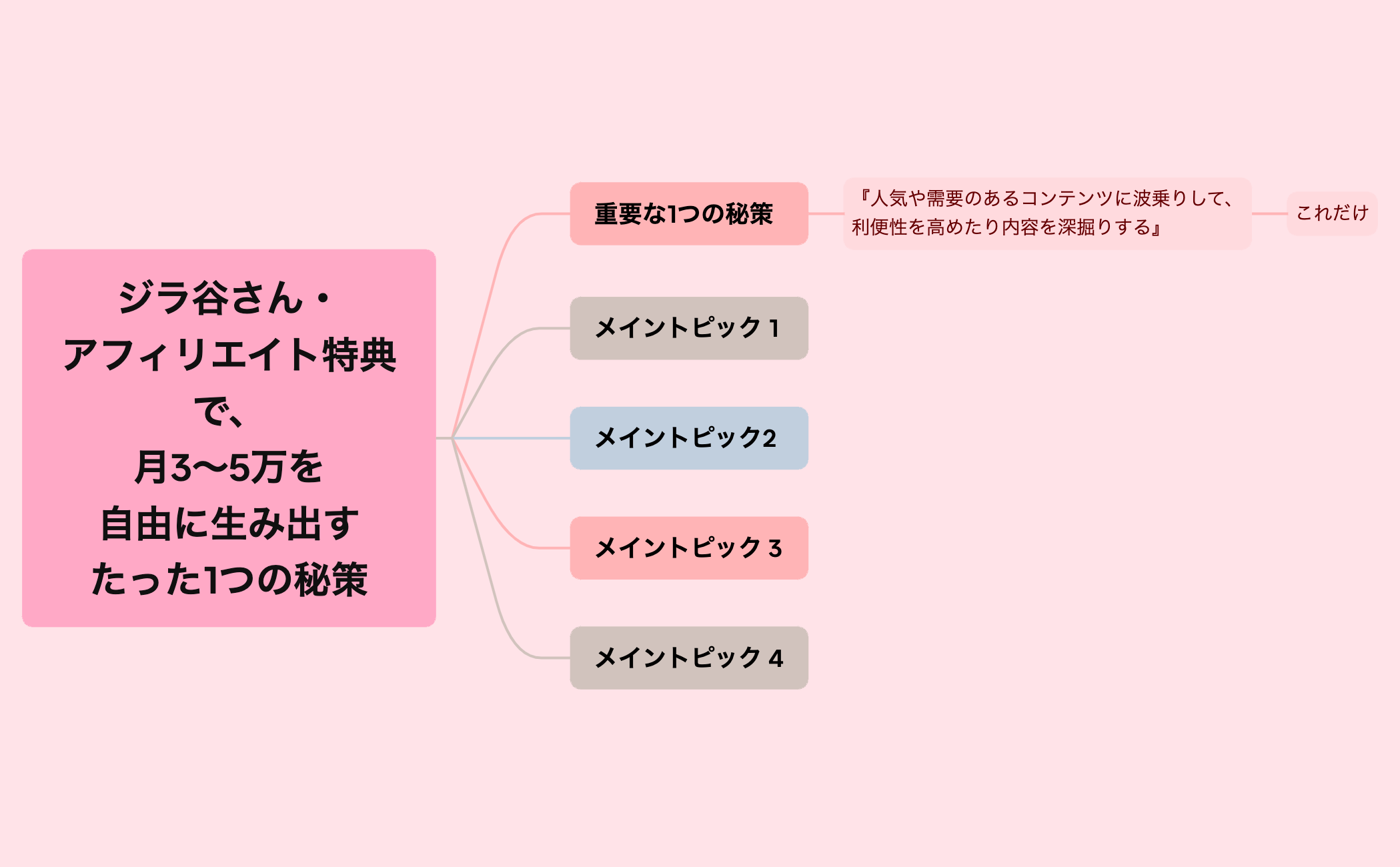 ジラ谷さん・アフィリエイト特典で、月3〜5万を自由に生み出すたった1つの秘策 preview 1