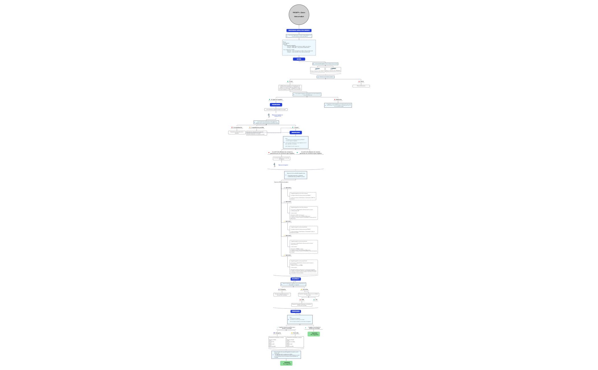PROBTP x Zaion - Logigramme WelcomeBot_VLOT1_V3 preview 1