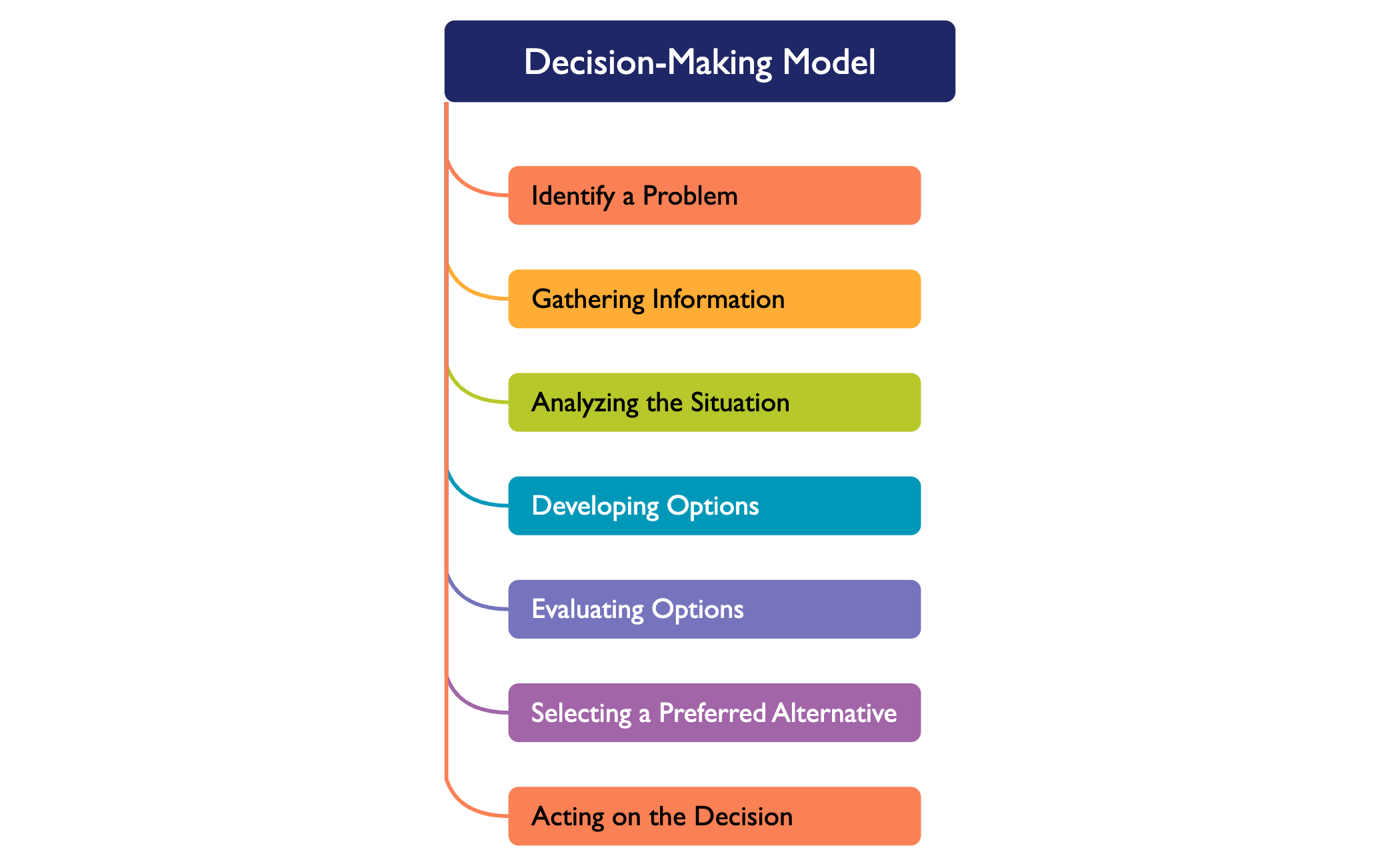 Rational Decision-Making Model preview 1