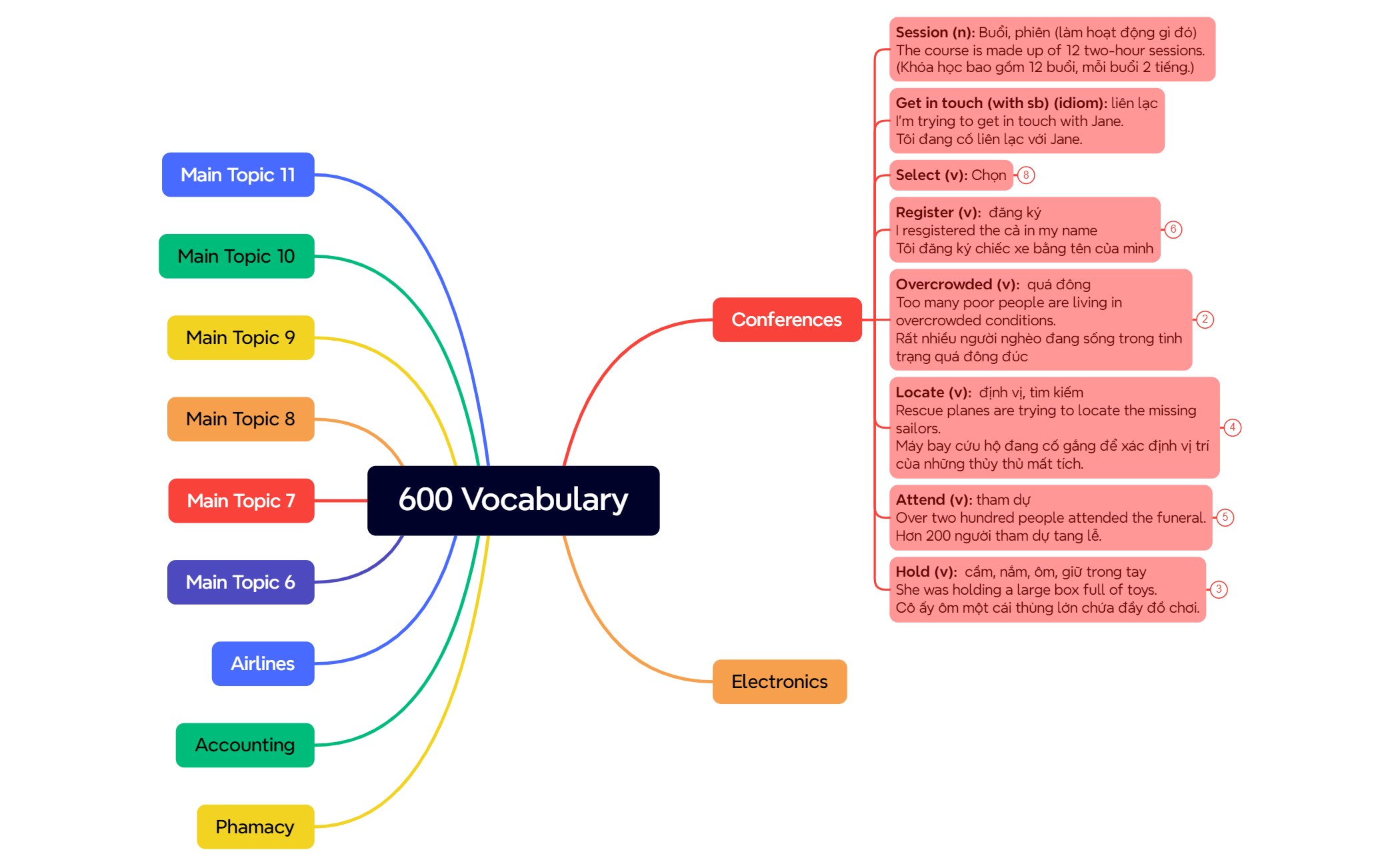600 Vocabulary - XMind Template