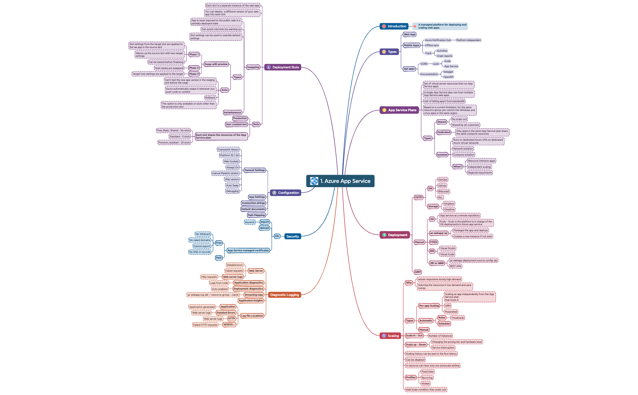 1. Azure App Service preview 1