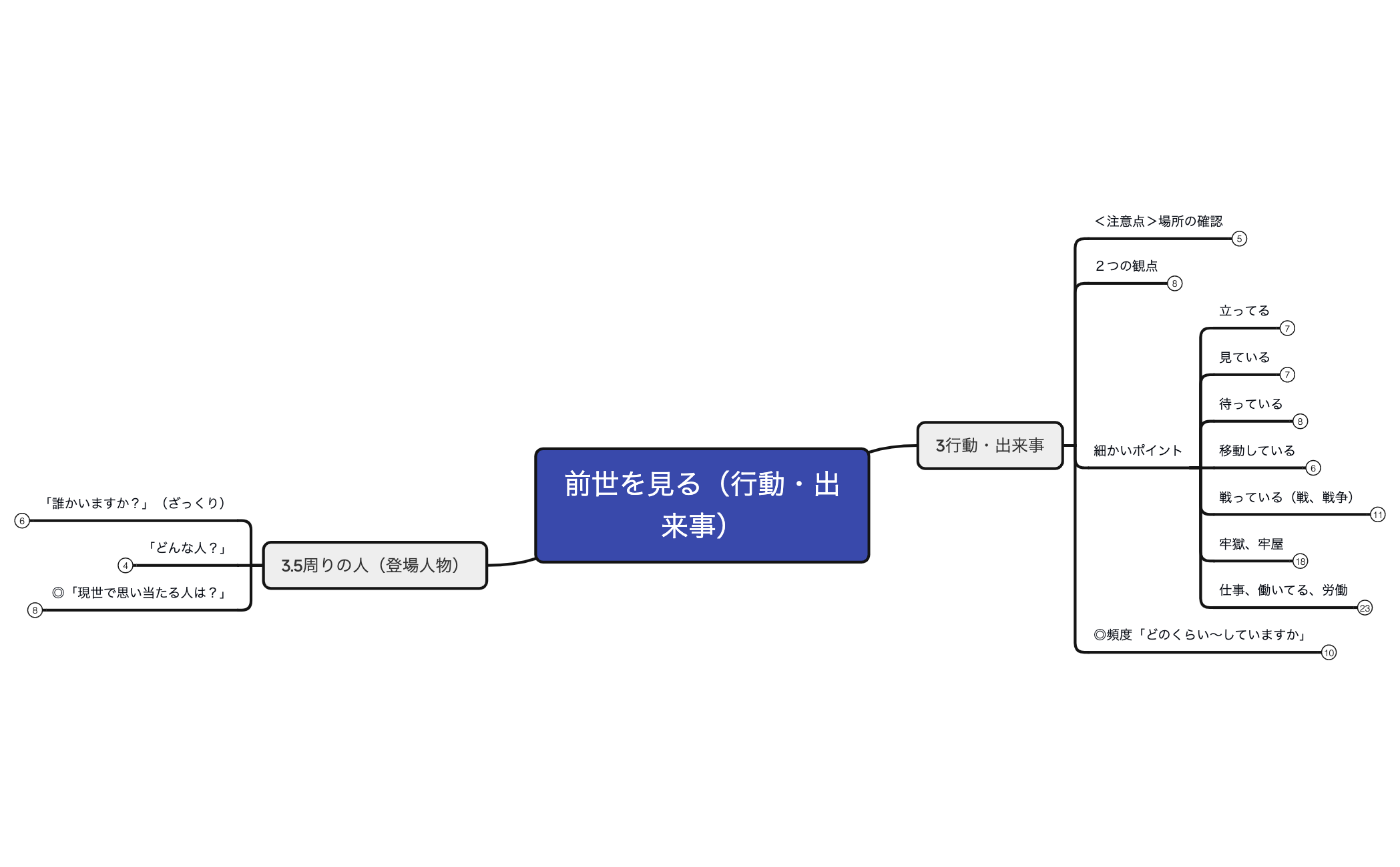 3-2前世を見る(行動・出来事) preview 1