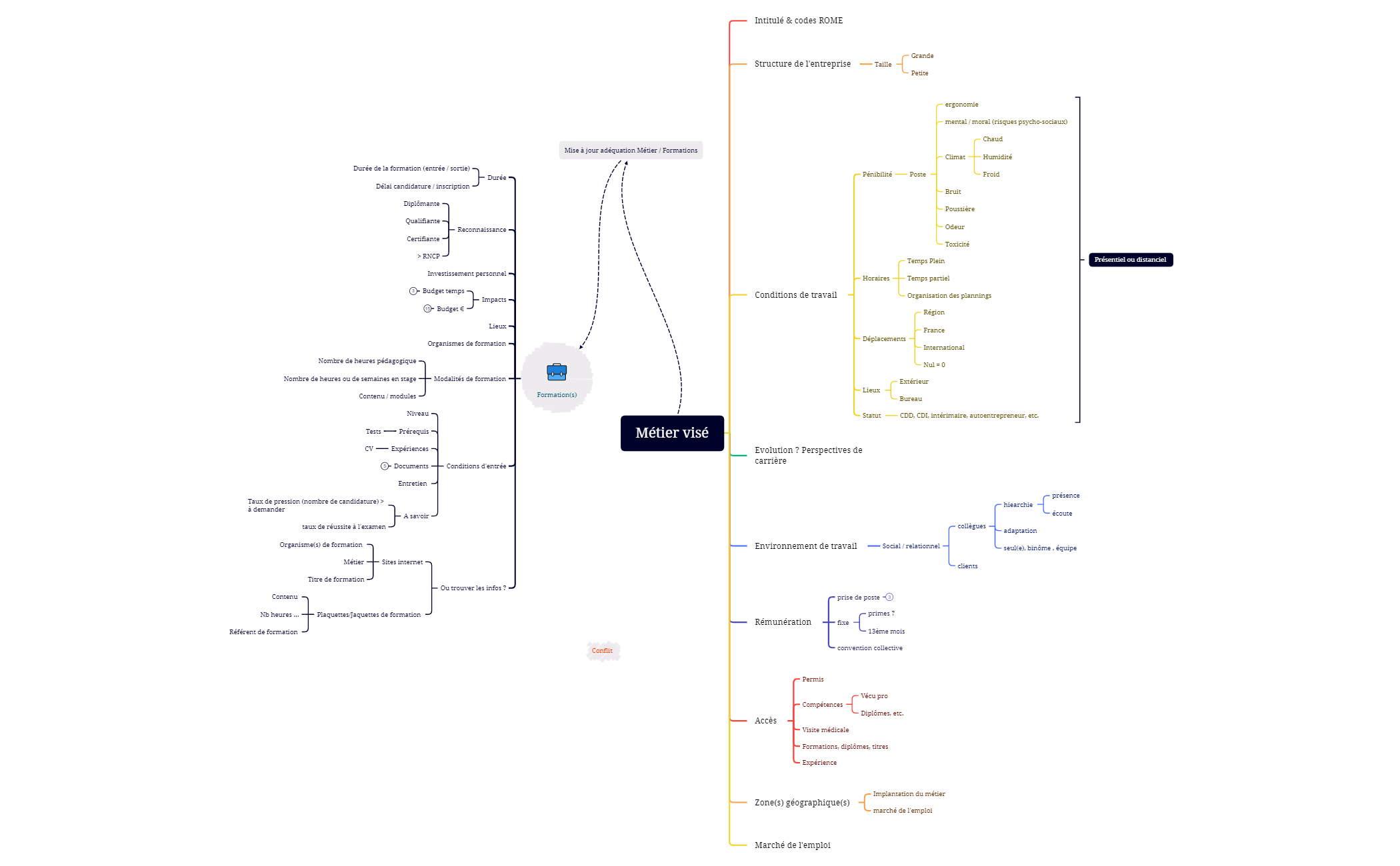 Métier - formation - XMind Template