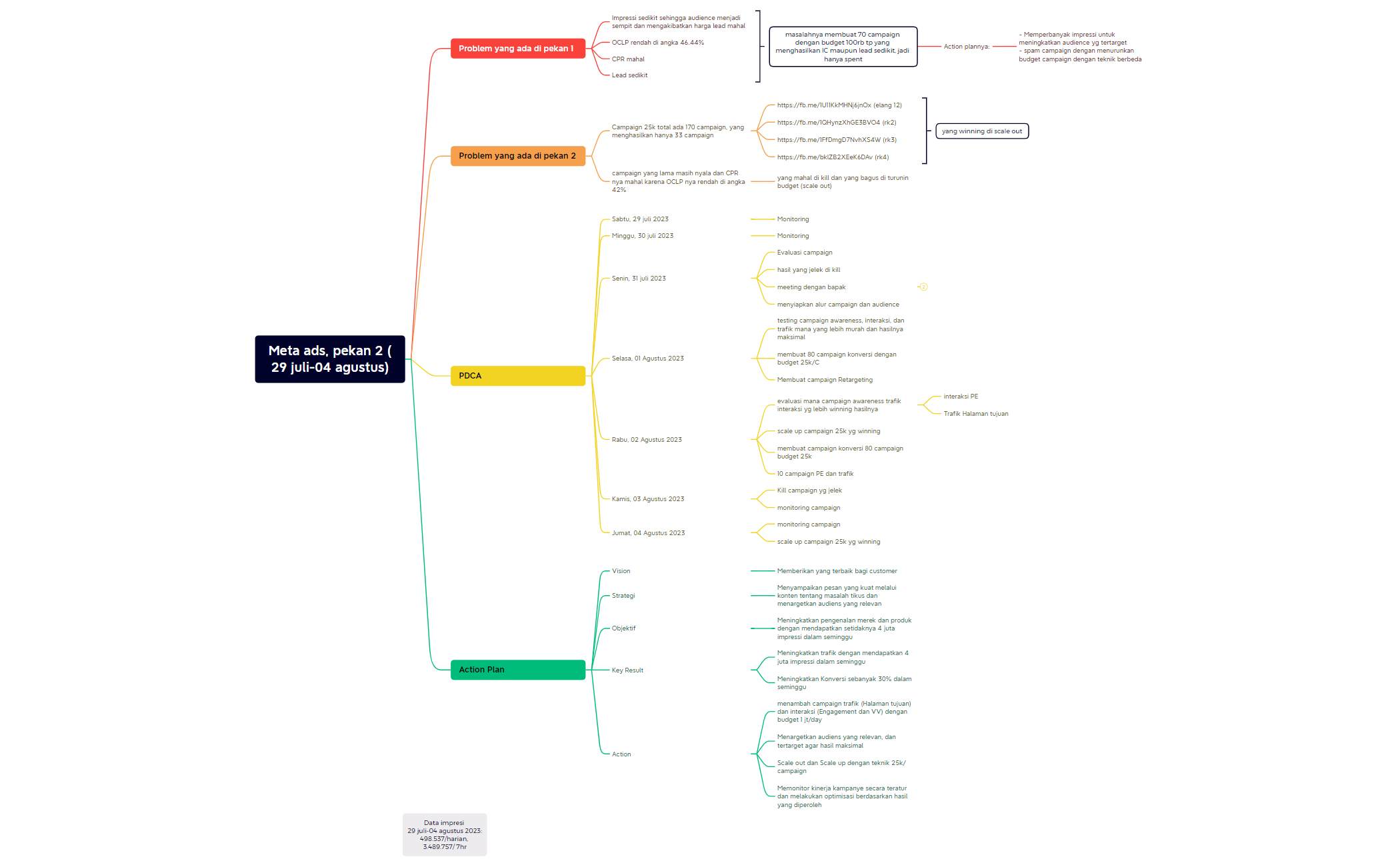 Action Plan meta ads, pekan 2 (29 juli-04 agustus) preview 1