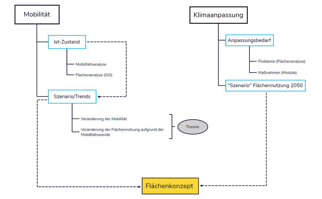 Gruppenprojekt_Schaubild - XMind Template