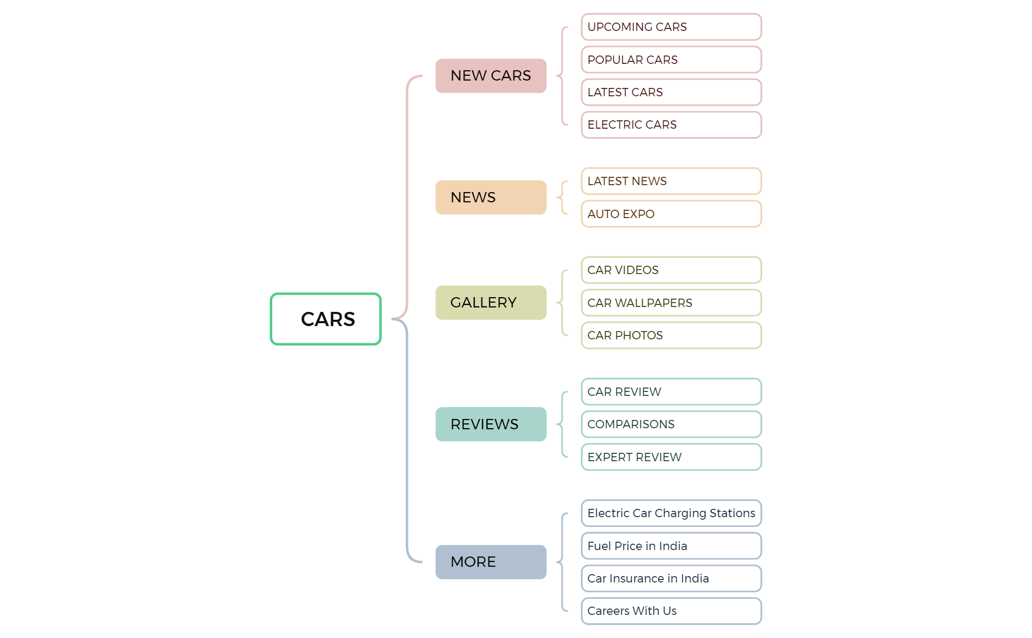 CARS - XMind Template