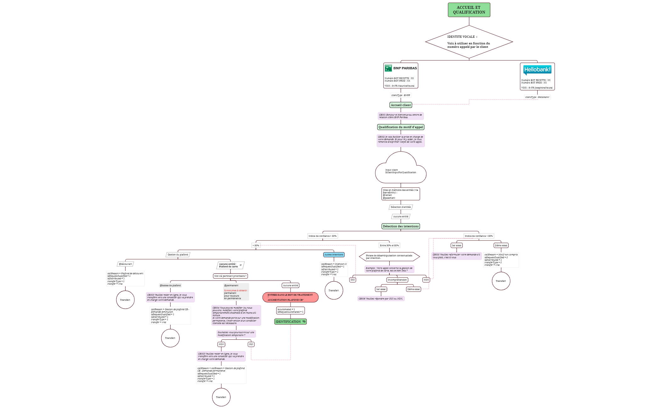 Logigramme_Augmentation de plafond CB V1 preview 1