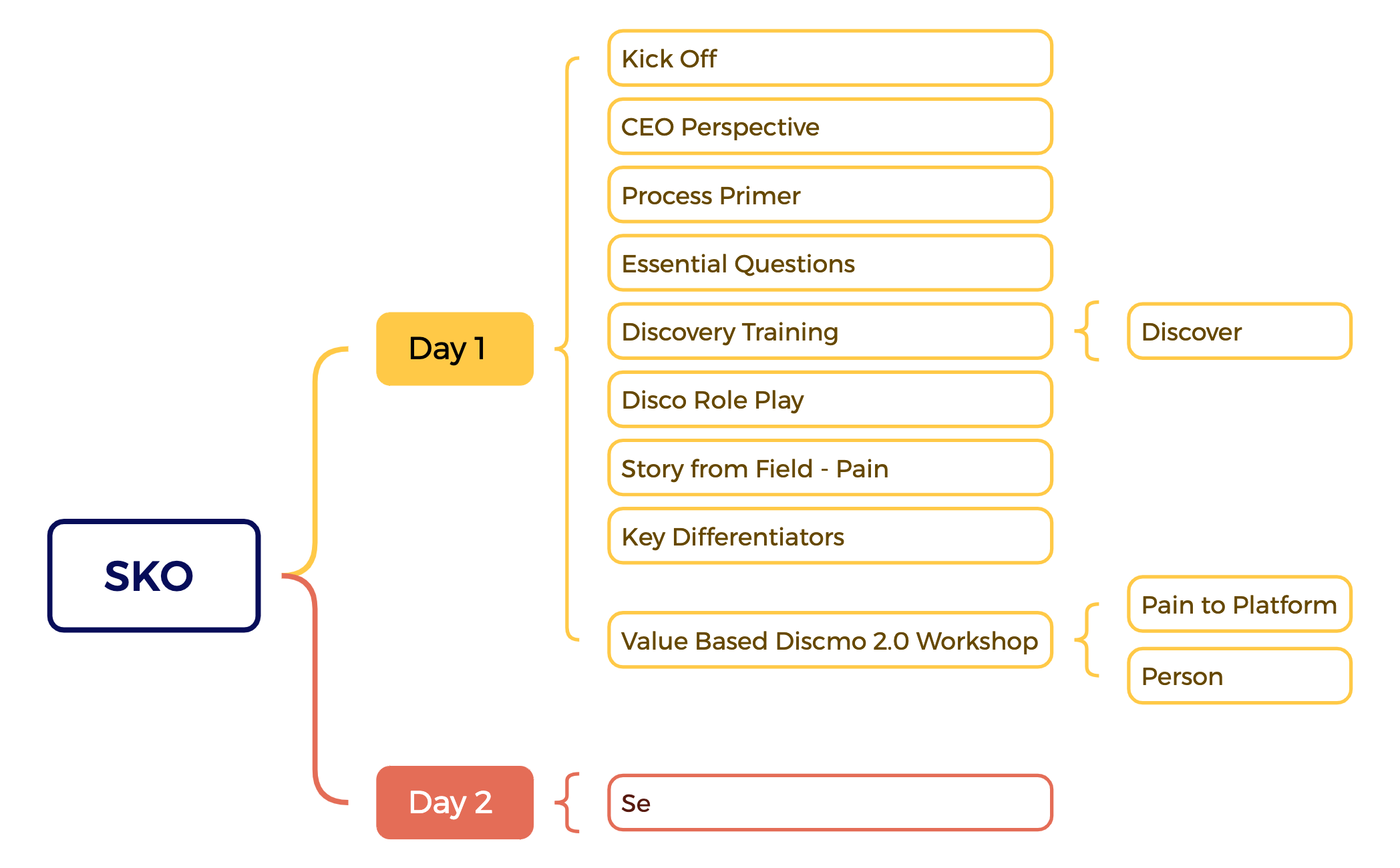 Sko Example Army SKO - XMind Template
