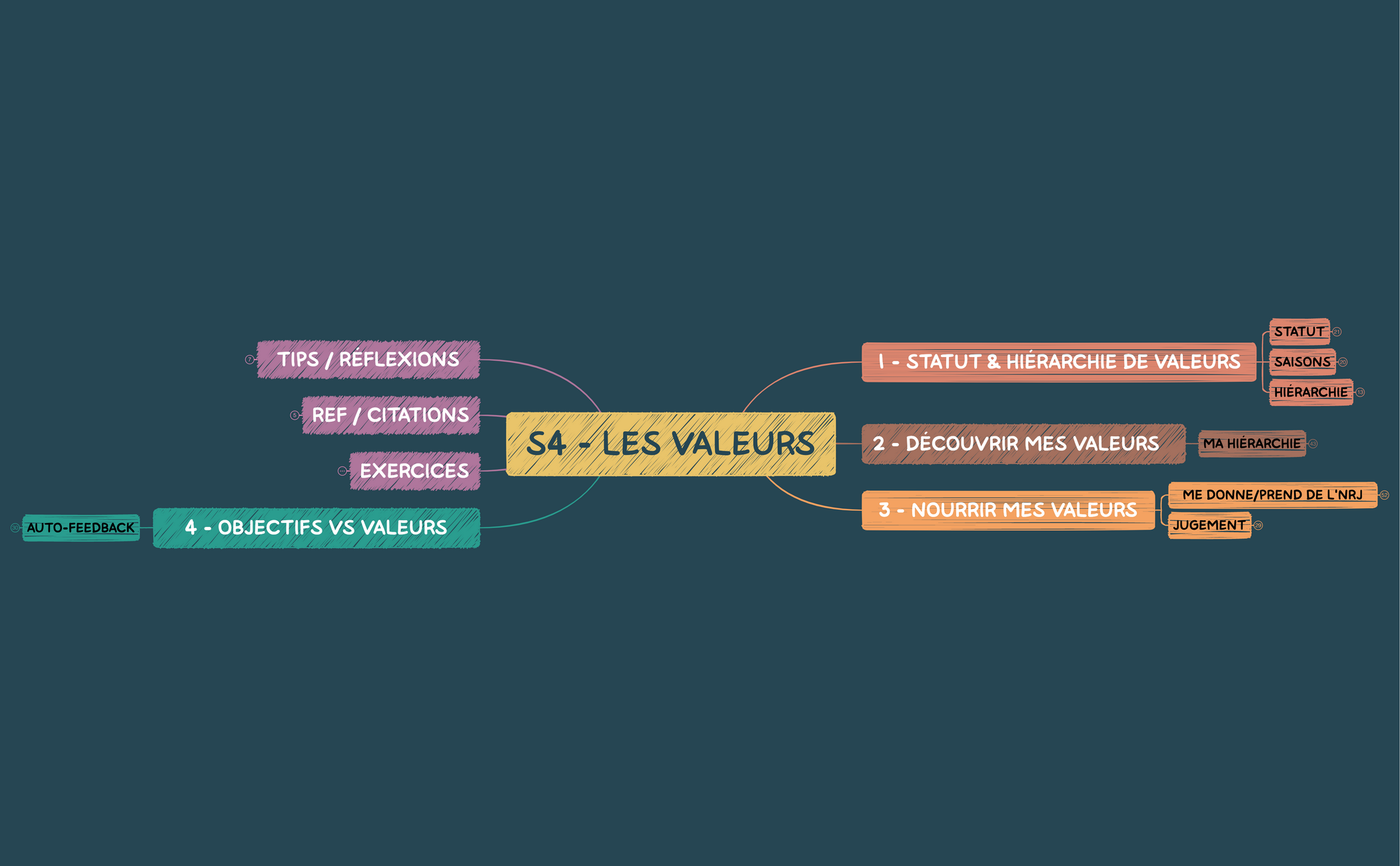 EPR - S4 - LES VALEURS.xmind preview 1