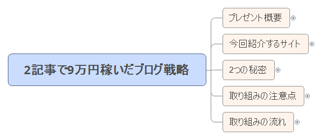 2記事で9万円稼いだブログ戦略 preview 1