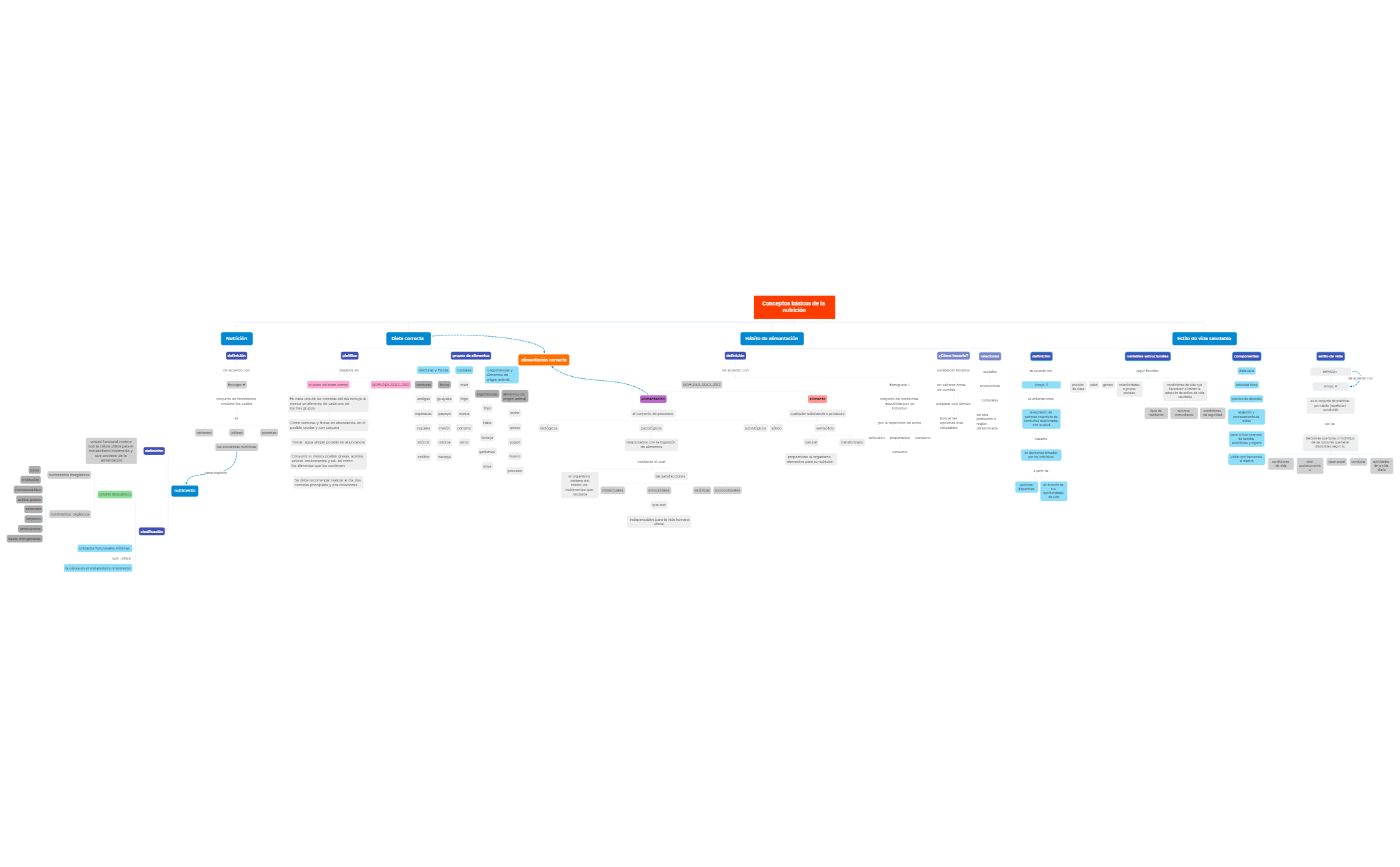 Conceptos básicos de la nutrición preview 1