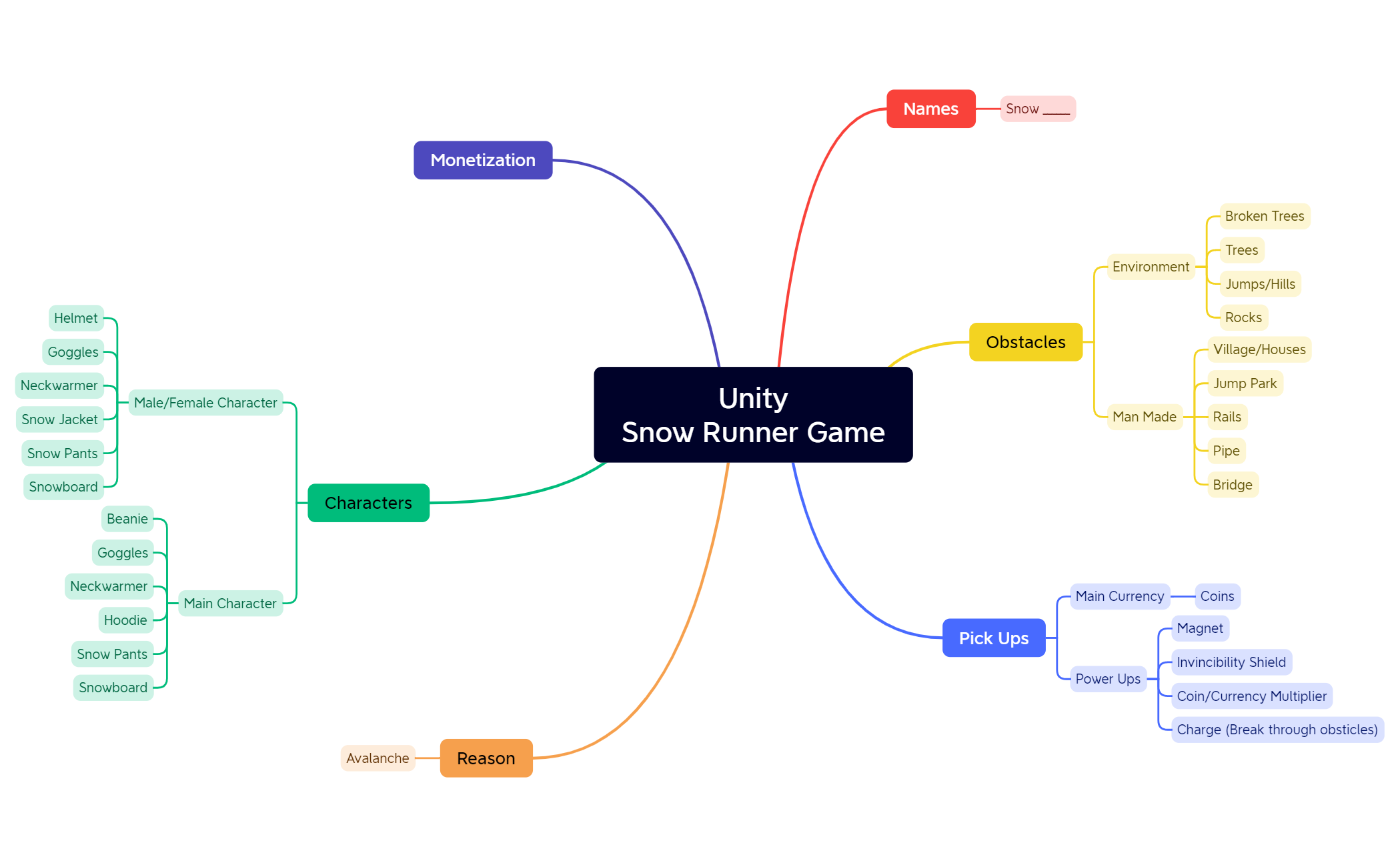 UnitySnow Runner Game - XMind Template