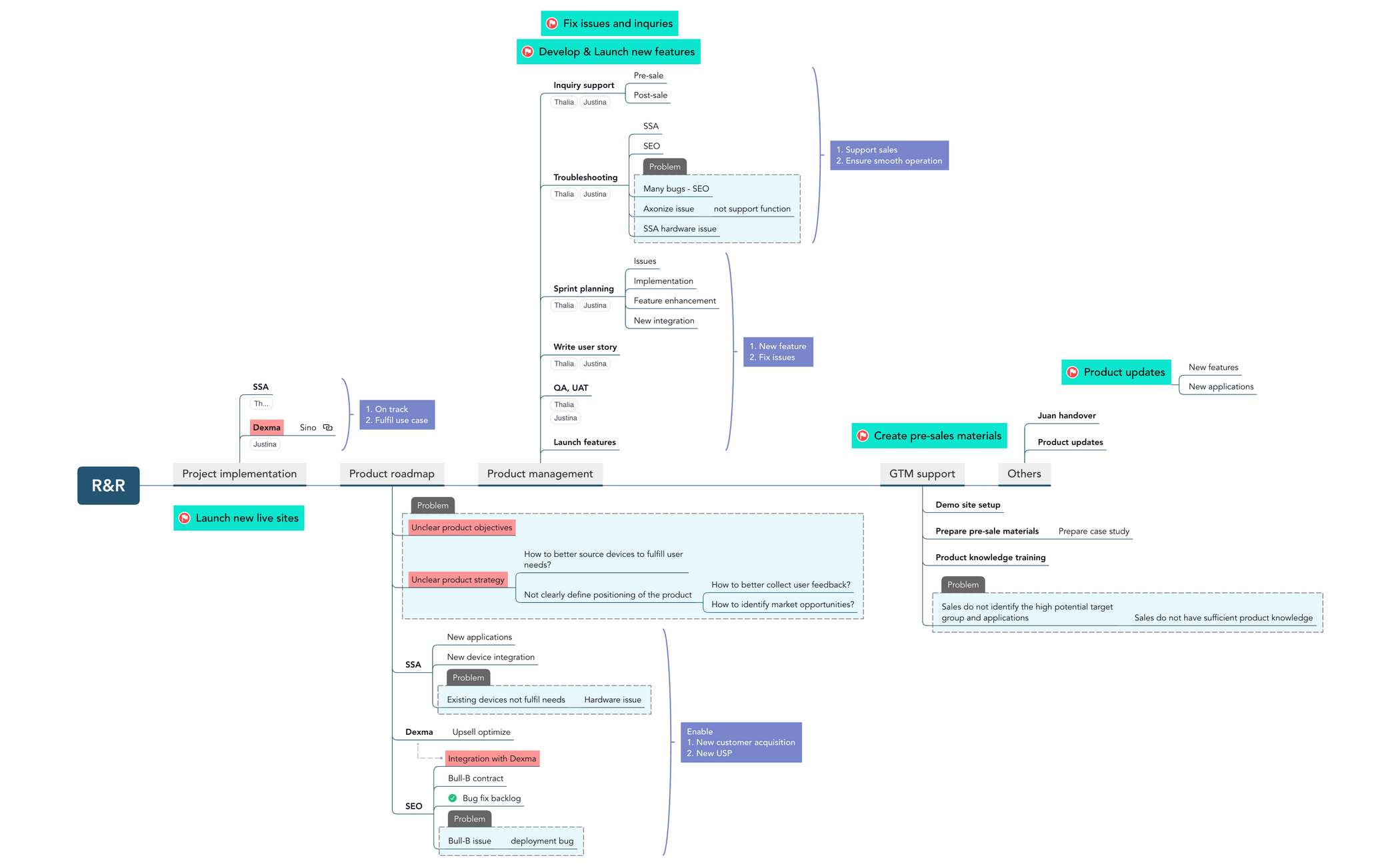 SEC - XMind Template