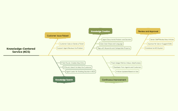 Knowledge-Centered Service (KCS) preview 1